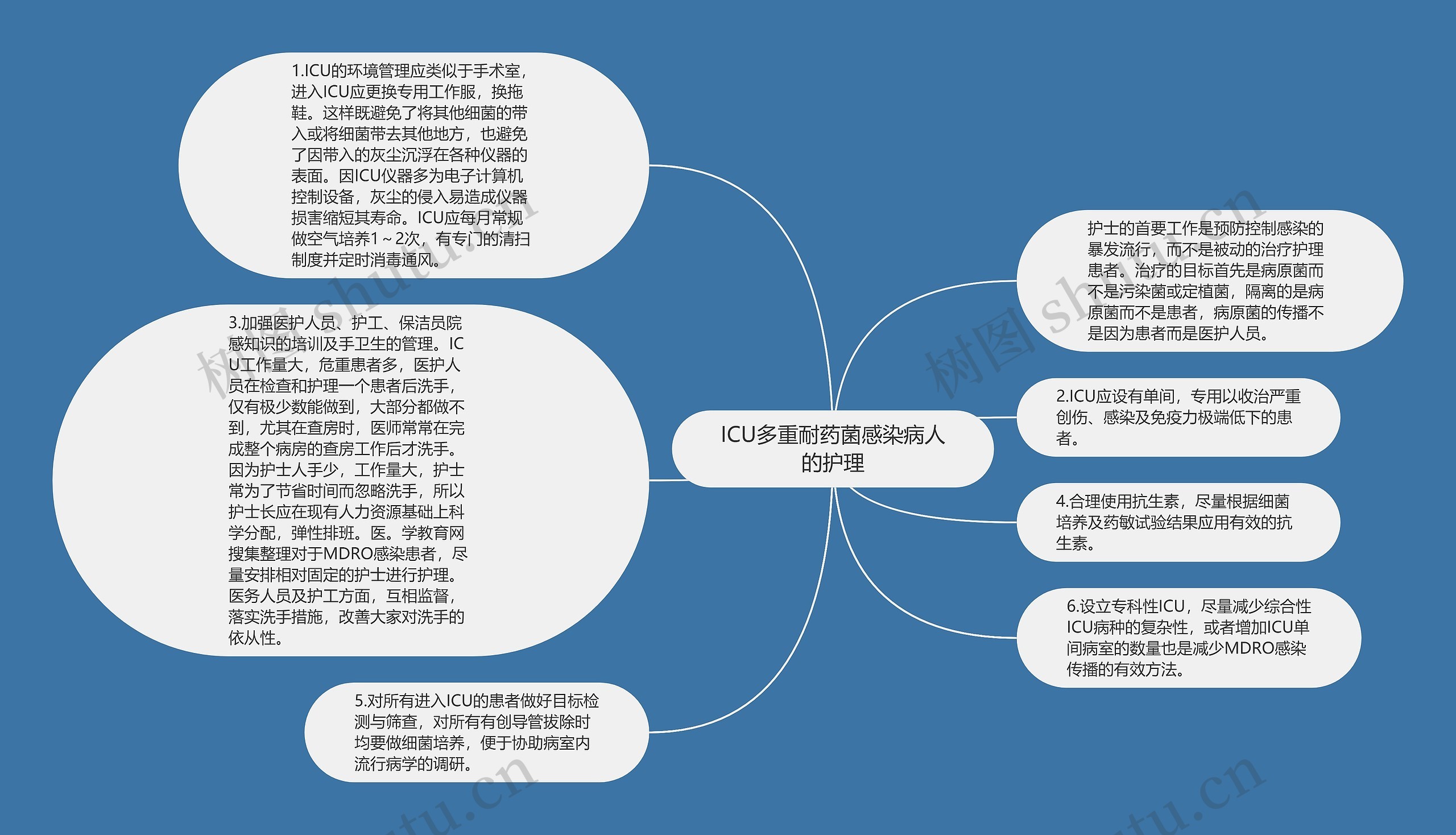 ICU多重耐药菌感染病人的护理