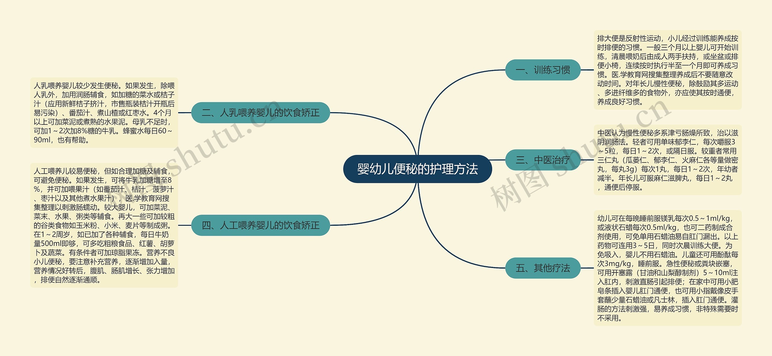 婴幼儿便秘的护理方法思维导图