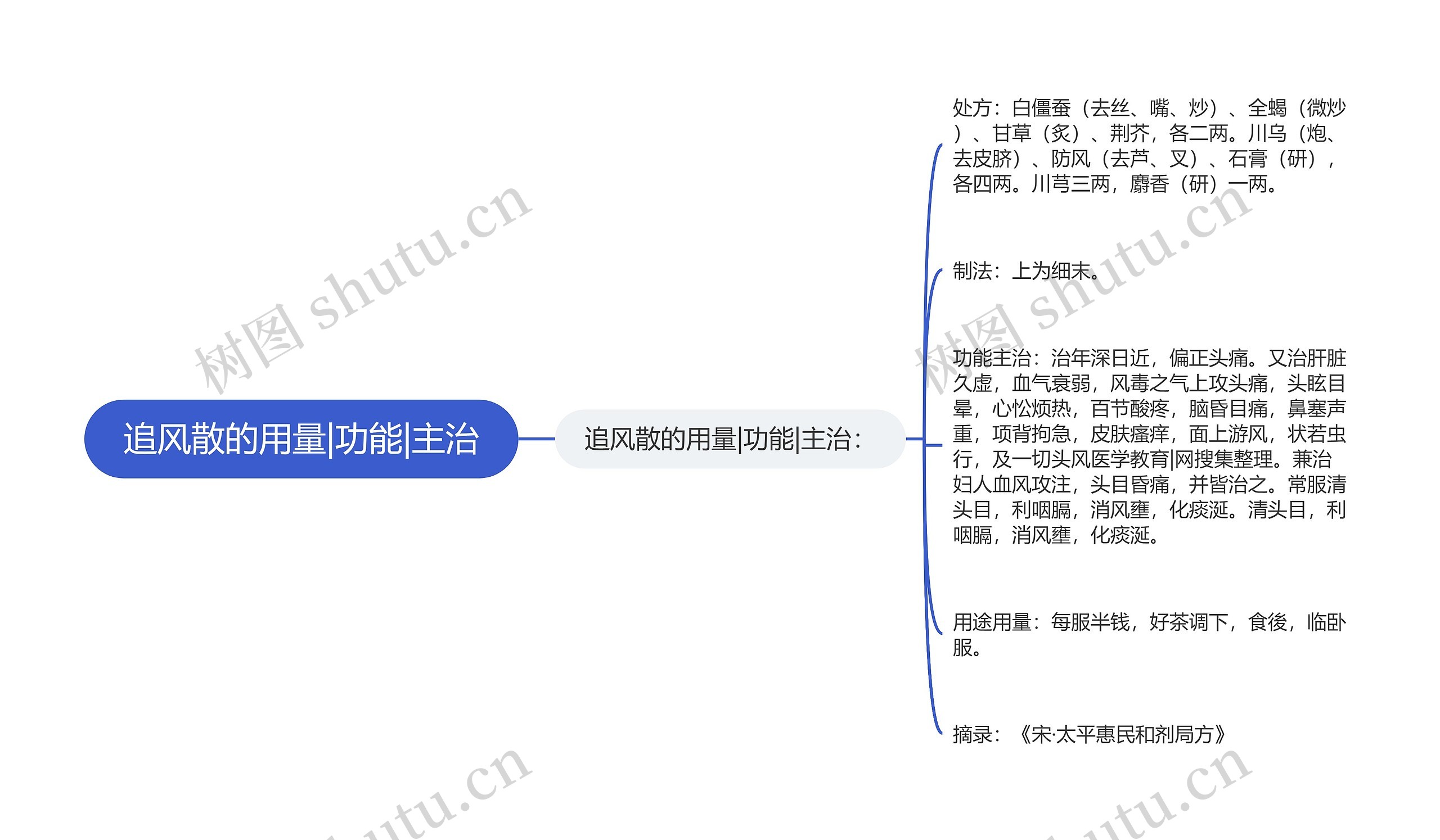 追风散的用量|功能|主治思维导图