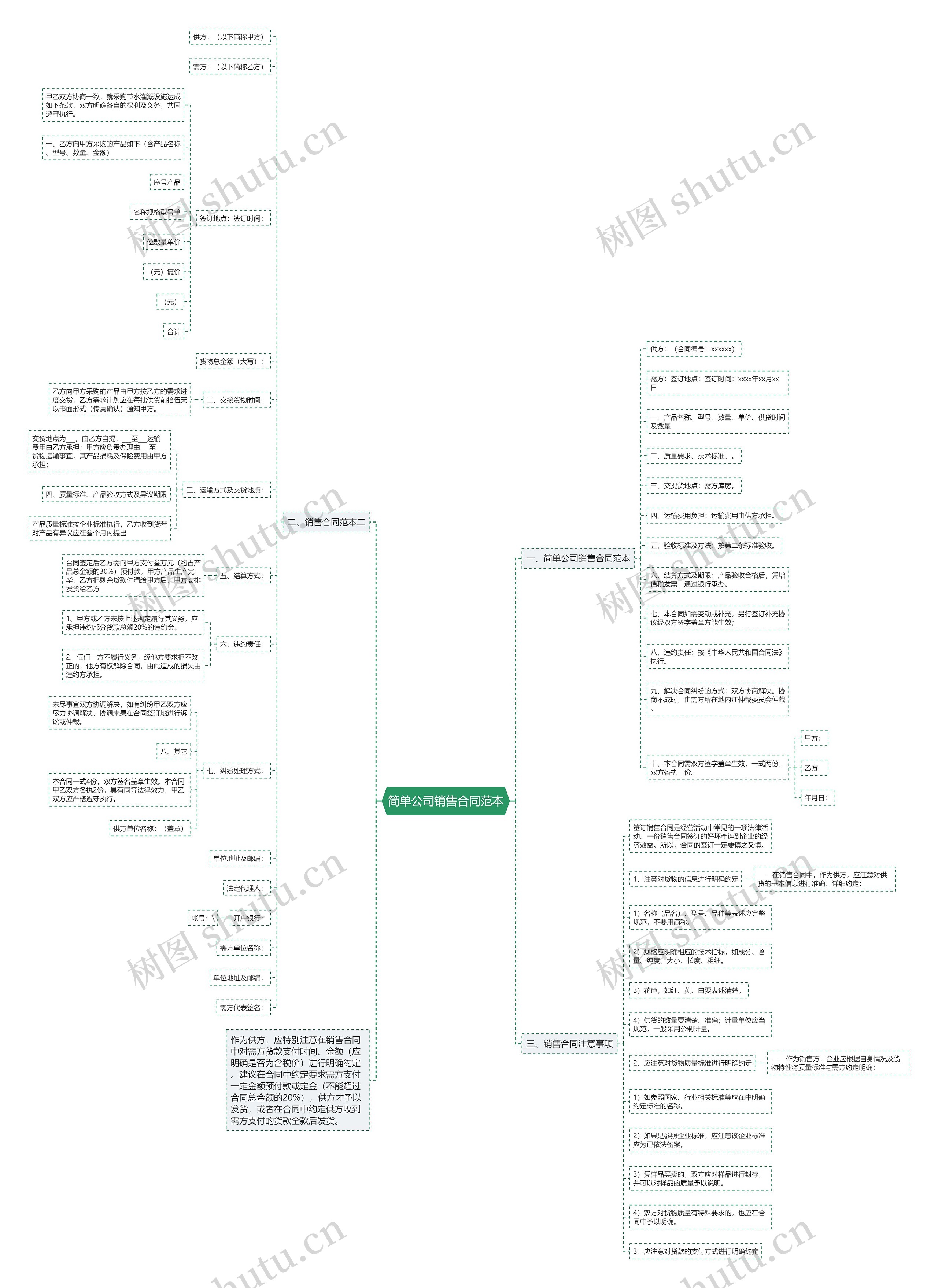简单公司销售合同范本思维导图