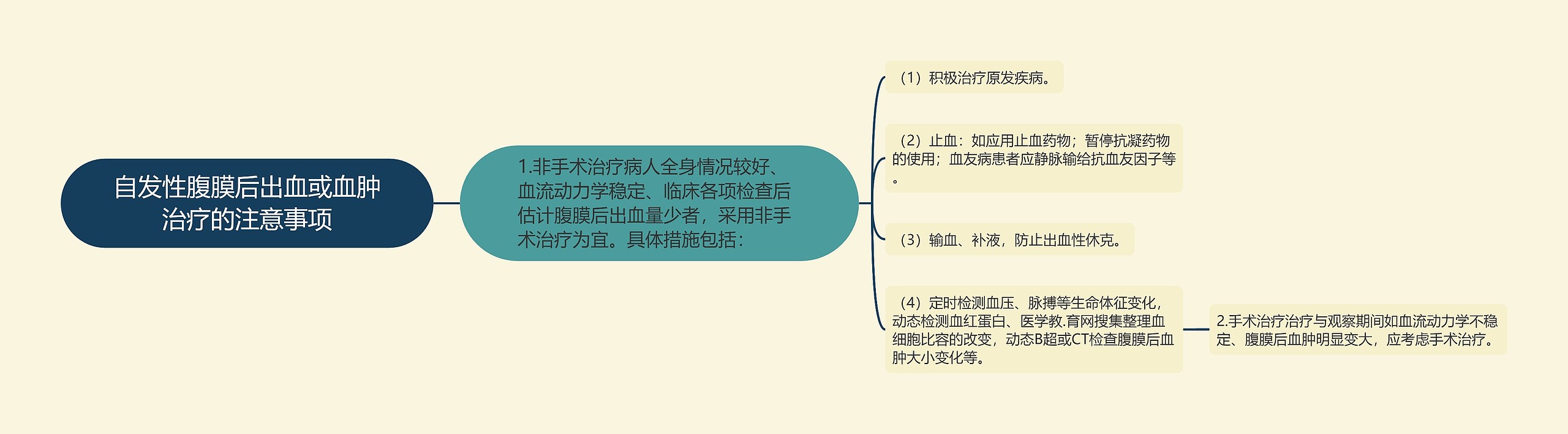 自发性腹膜后出血或血肿治疗的注意事项思维导图