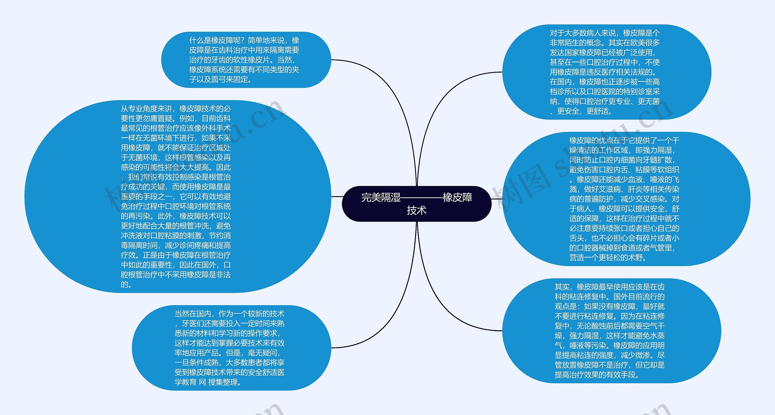 完美隔湿————橡皮障技术思维导图