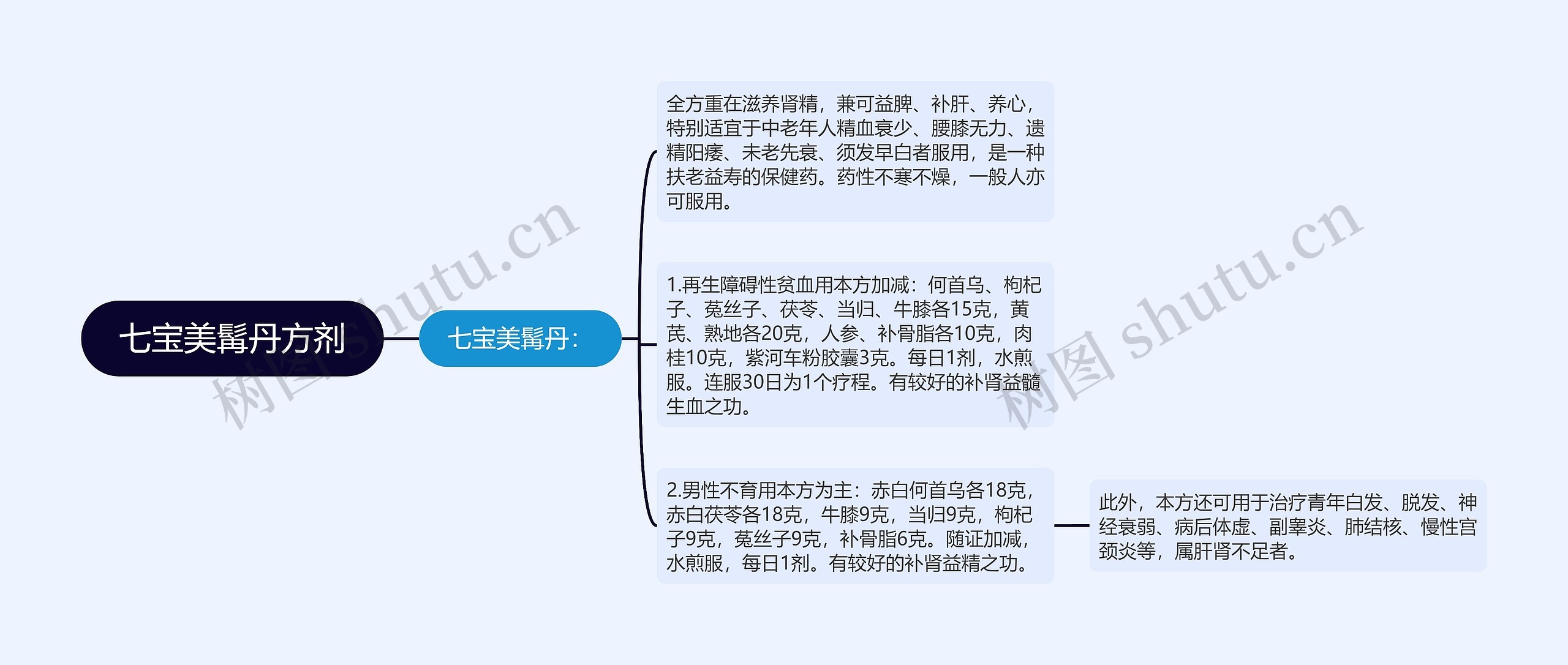 七宝美髯丹方剂思维导图