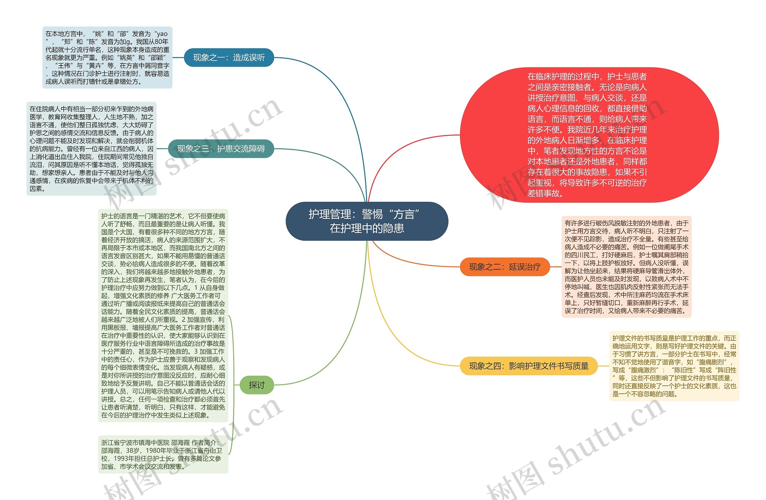 护理管理：警惕“方言”在护理中的隐患思维导图