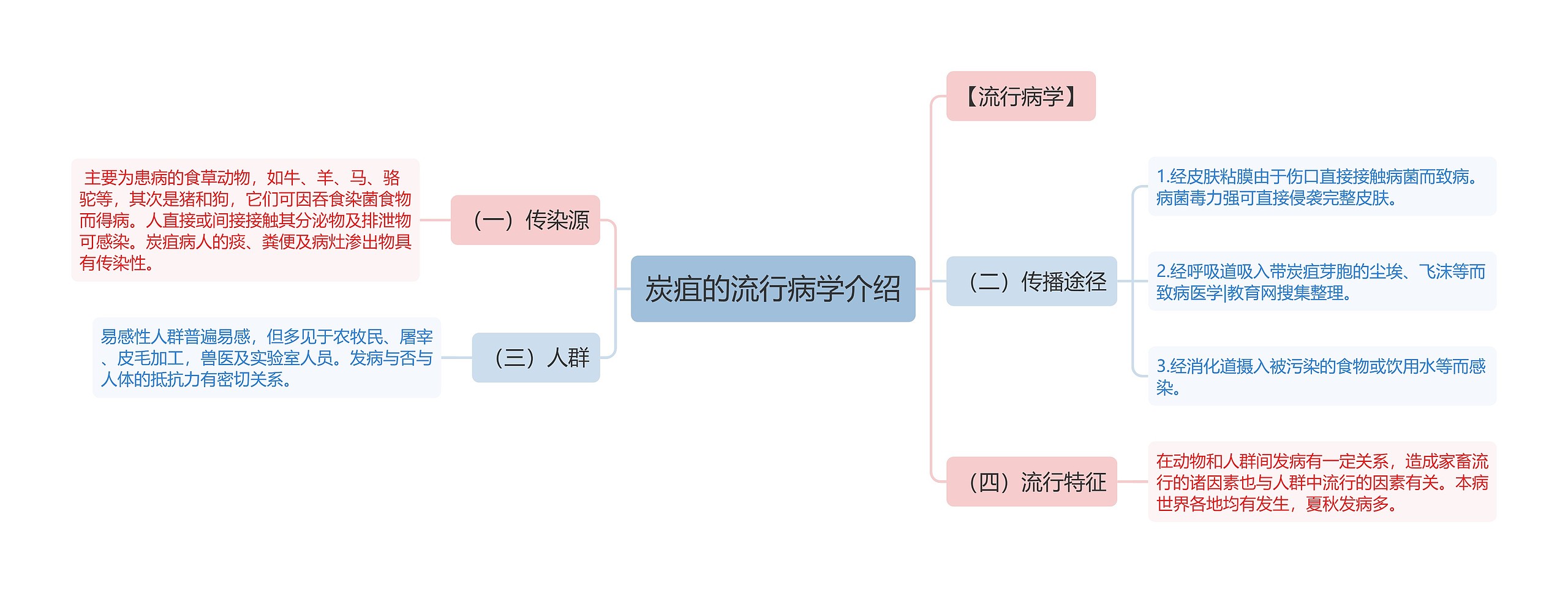 炭疽的流行病学介绍 炭疽的流行病学介绍