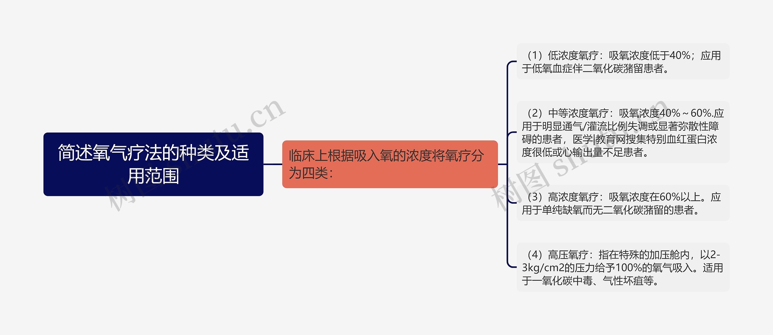 简述氧气疗法的种类及适用范围思维导图