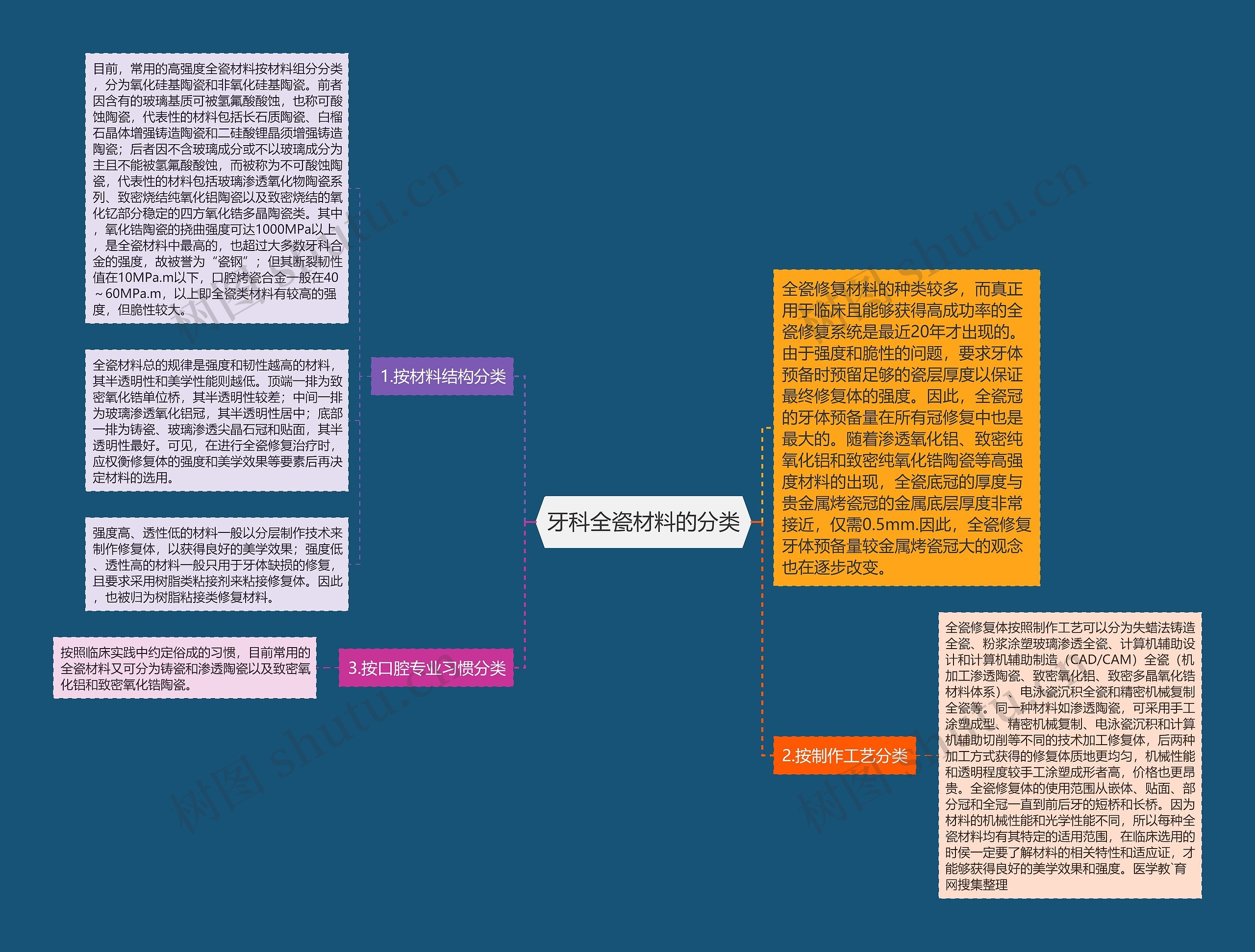 牙科全瓷材料的分类思维导图