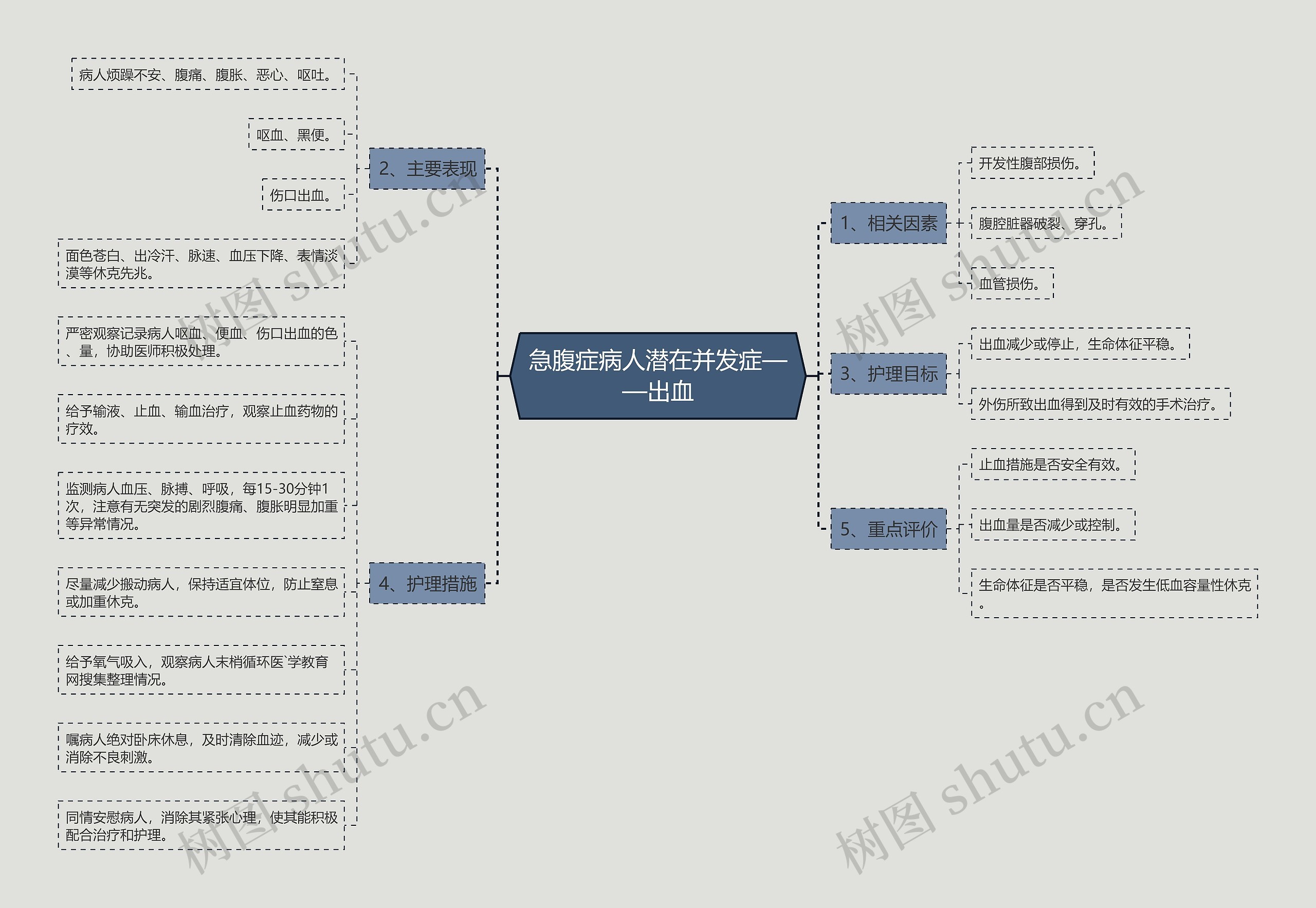 急腹症病人潜在并发症——出血