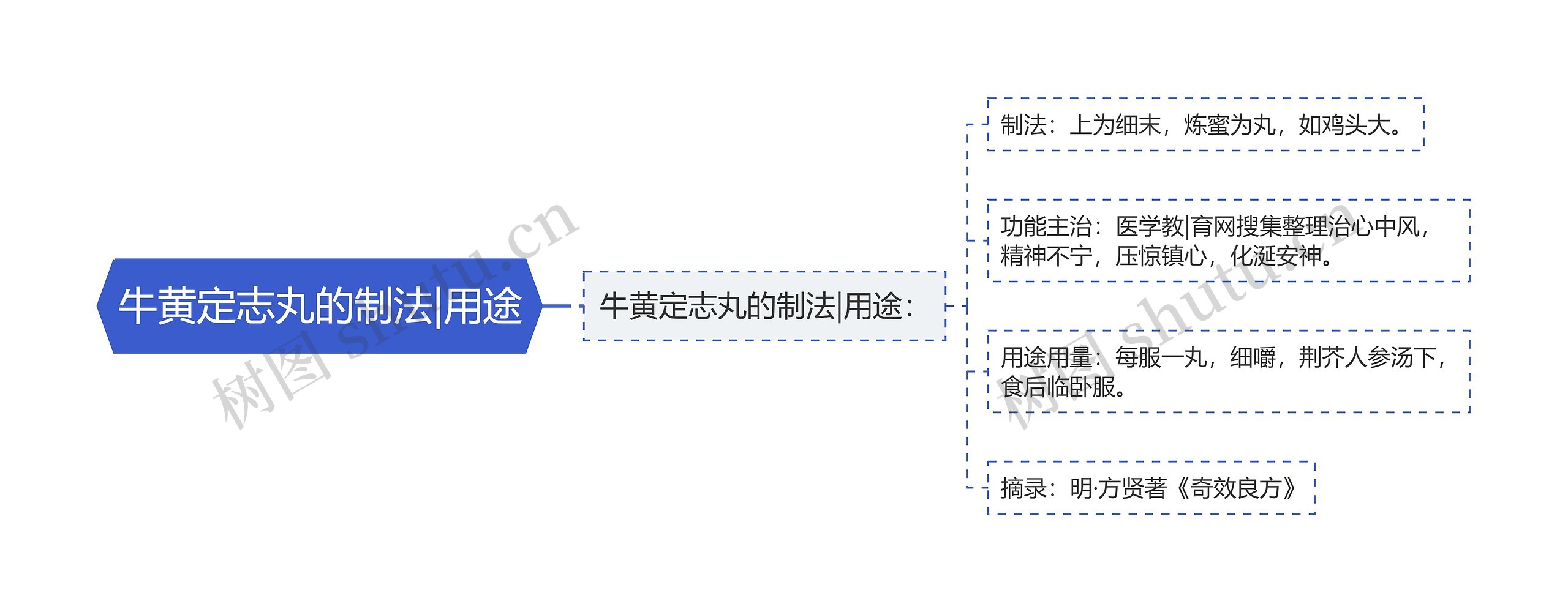 牛黄定志丸的制法|用途思维导图