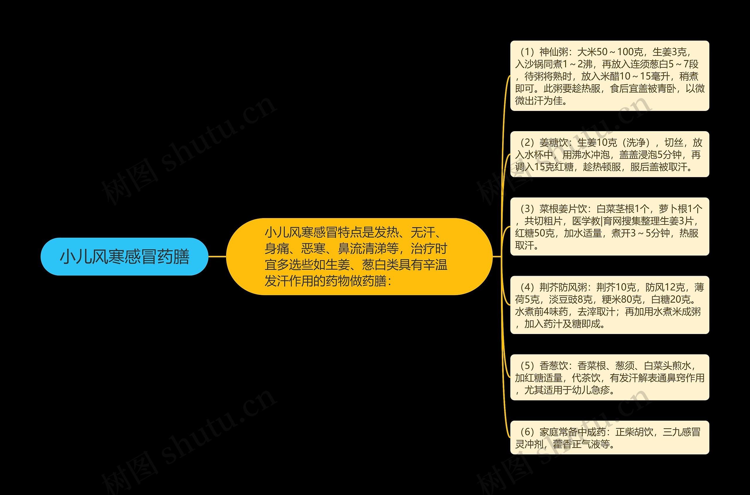 小儿风寒感冒药膳思维导图