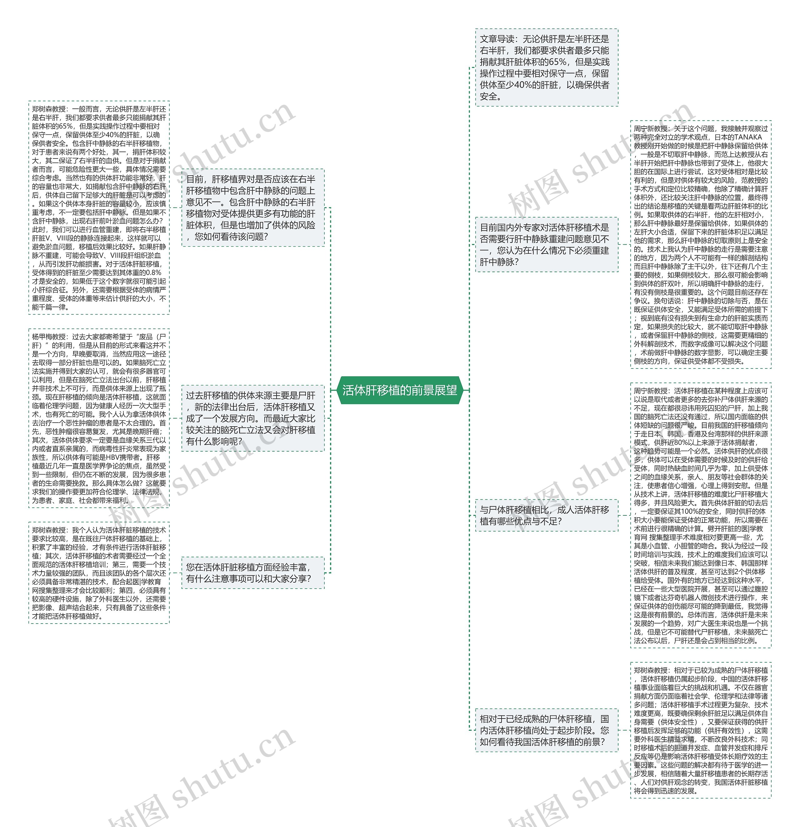 活体肝移植的前景展望思维导图