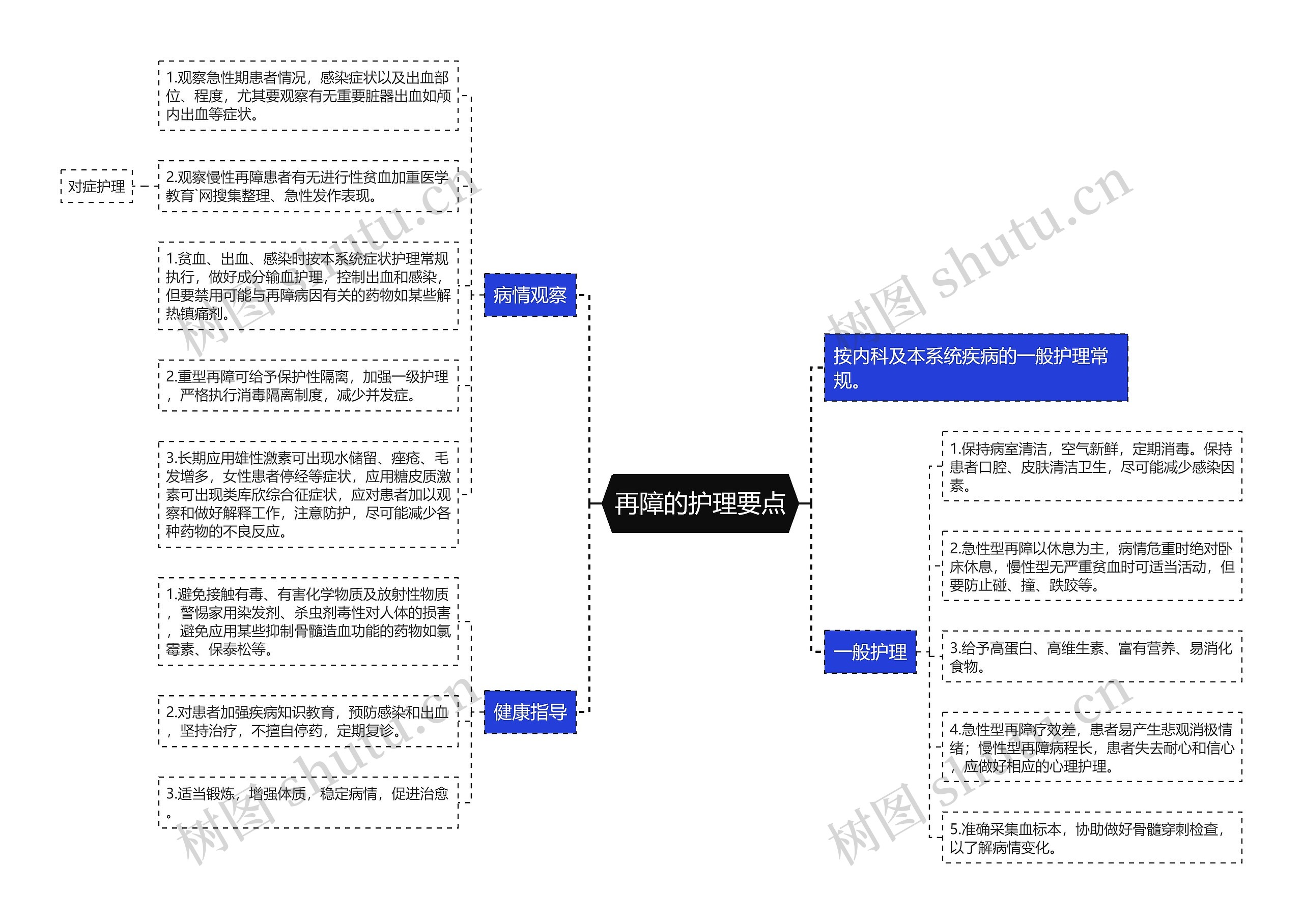 再障的护理要点思维导图