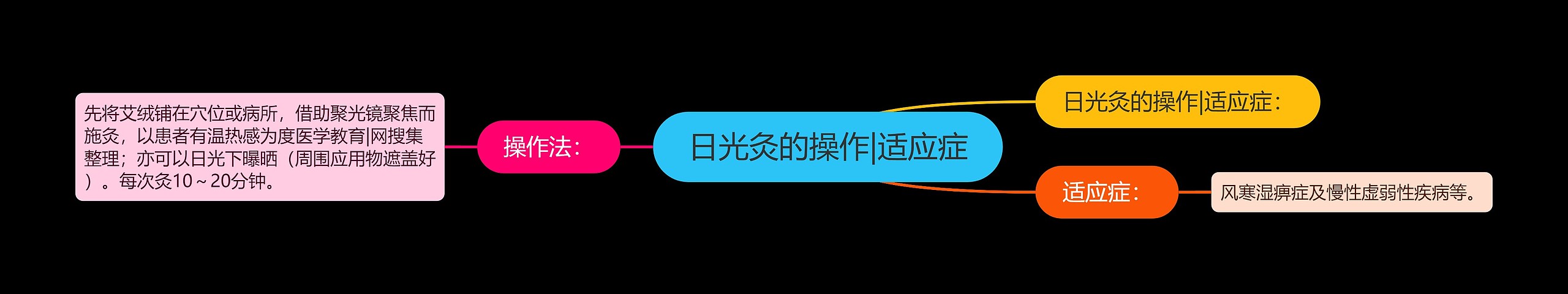 日光灸的操作|适应症 日光灸的操作|适应症