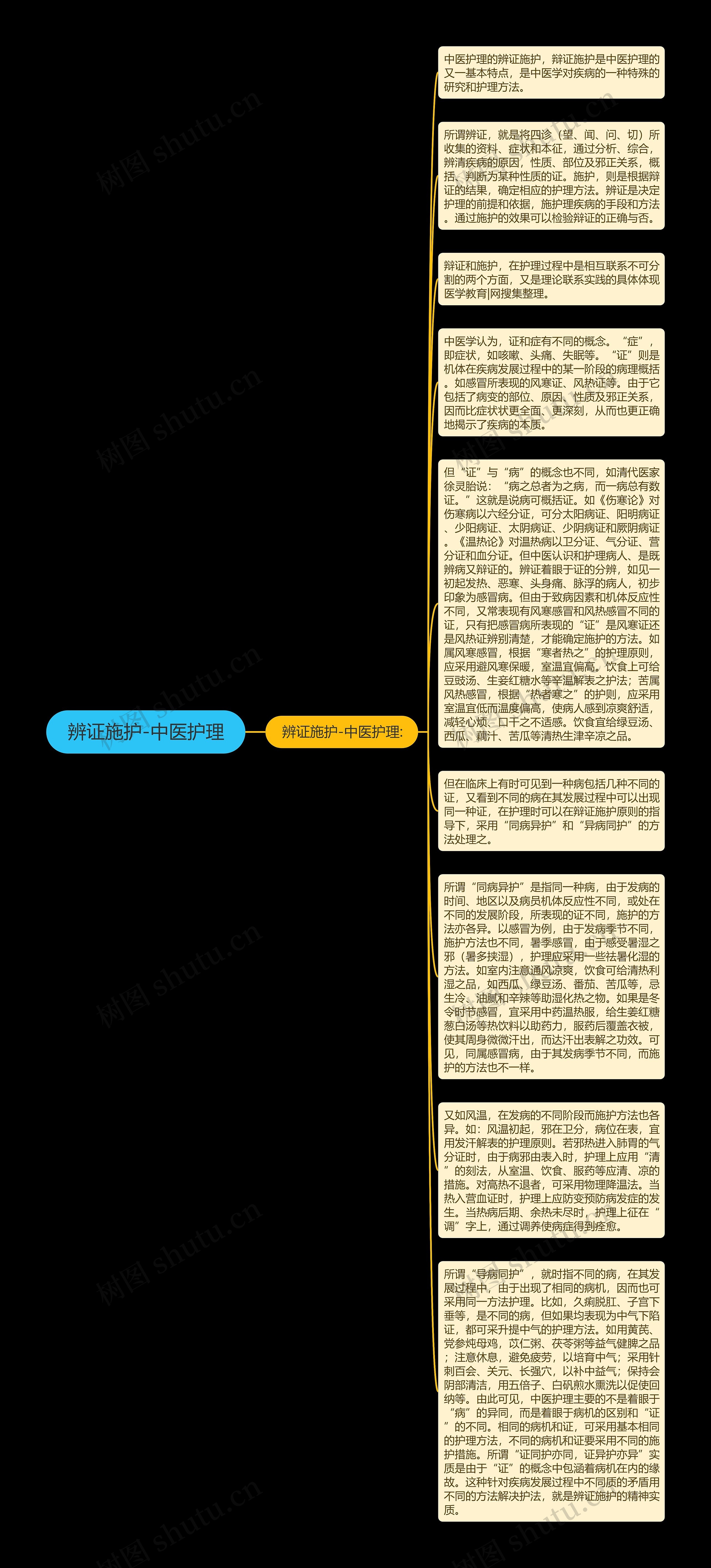 辨证施护-中医护理