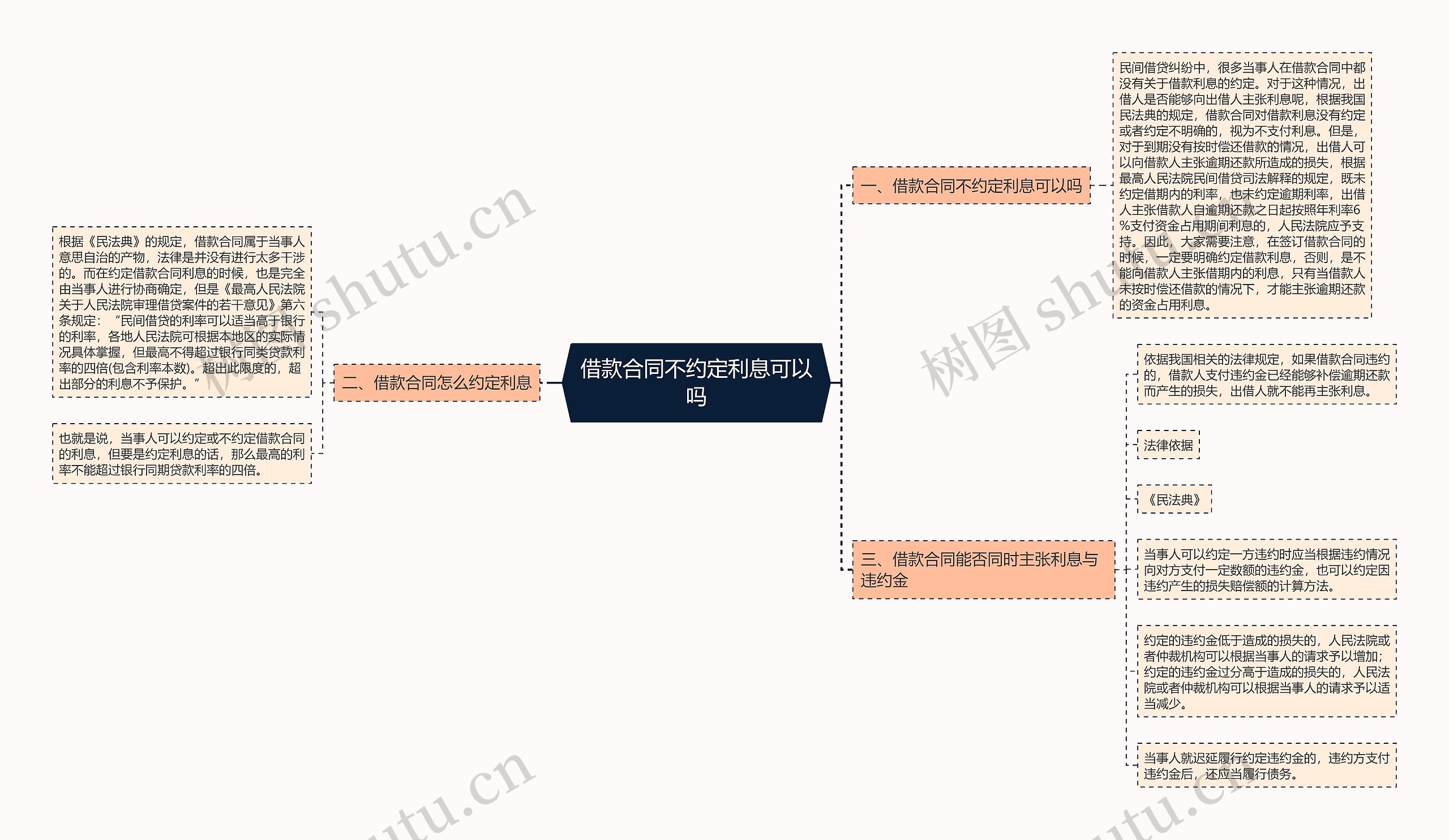 借款合同不约定利息可以吗思维导图