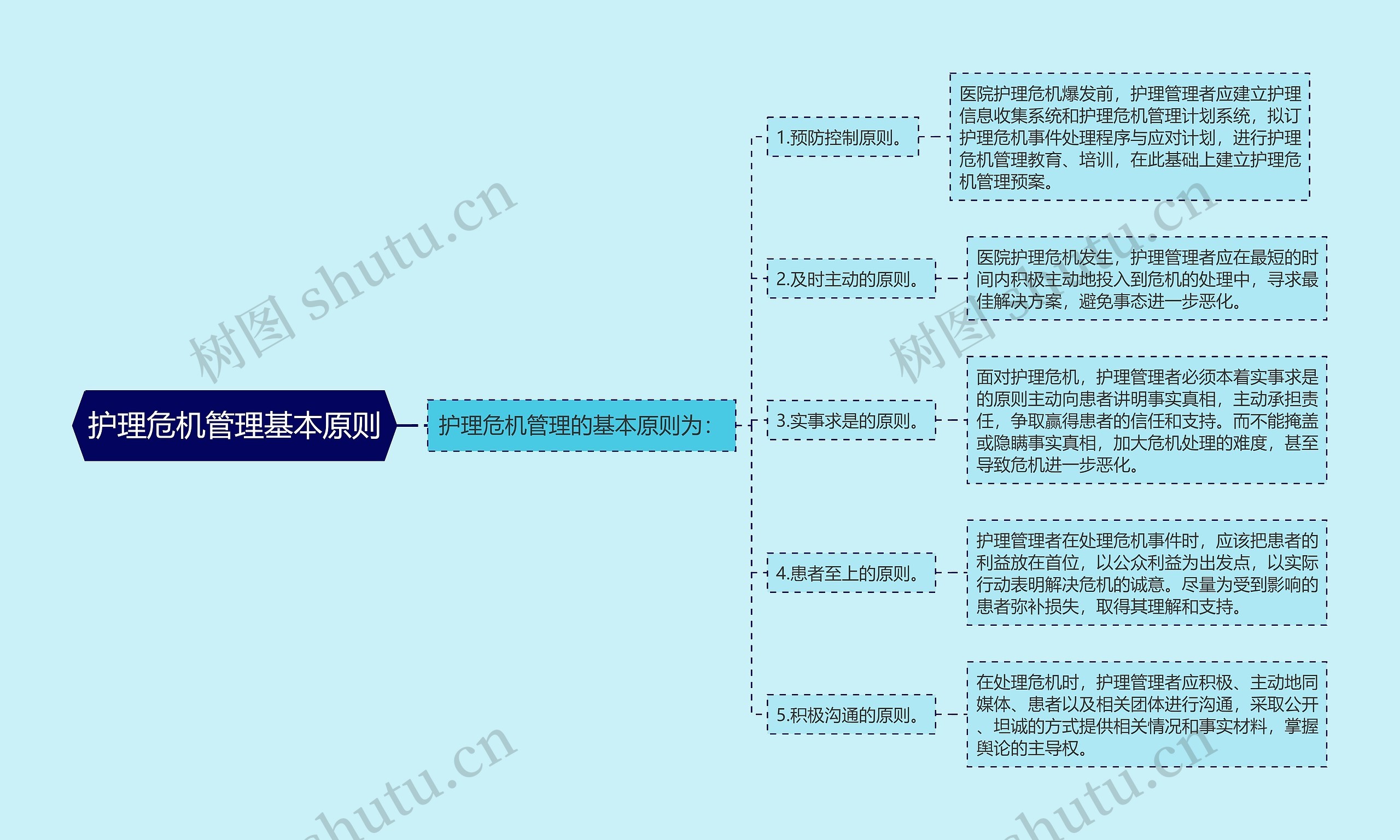 护理危机管理基本原则思维导图