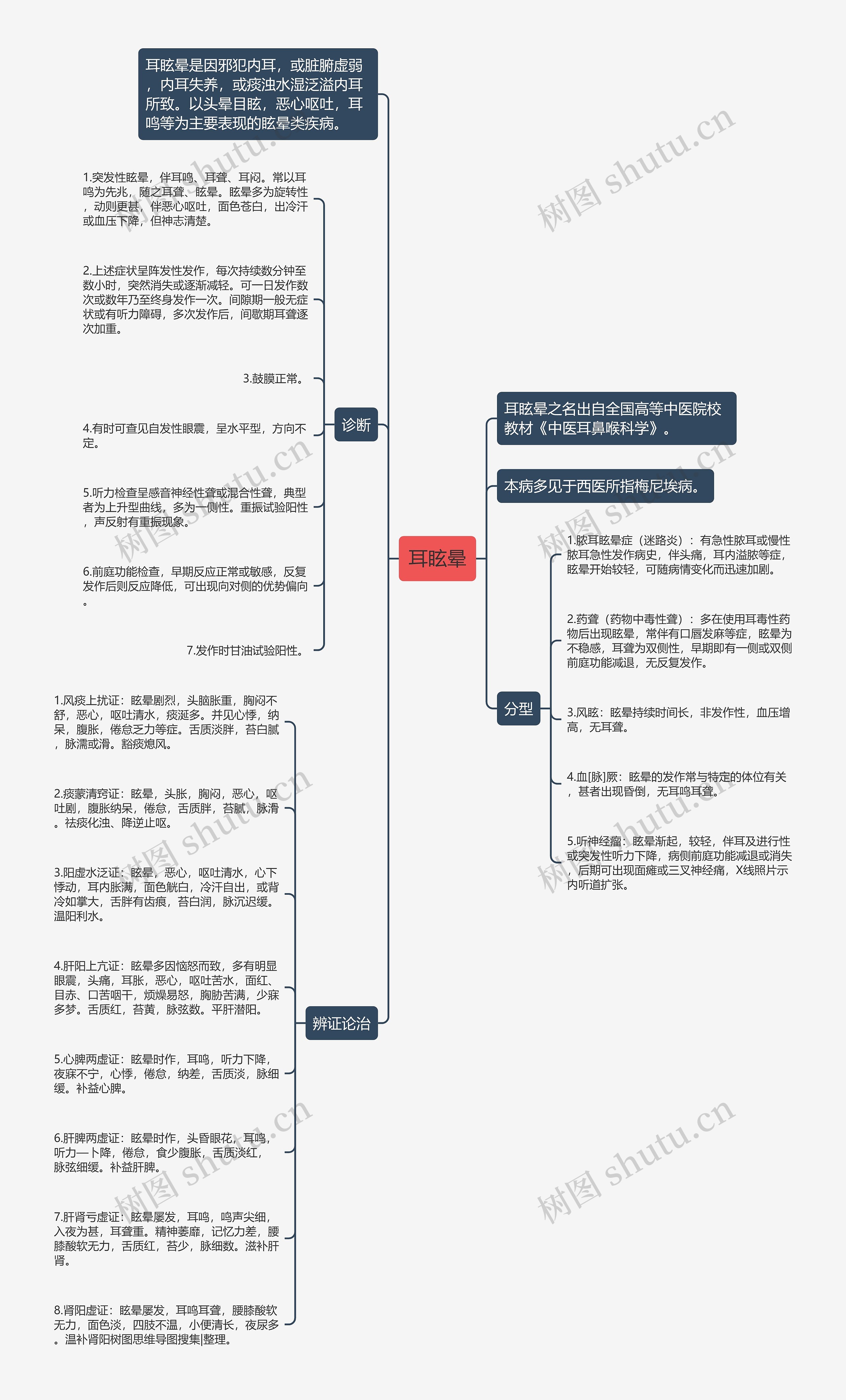 耳眩晕思维导图