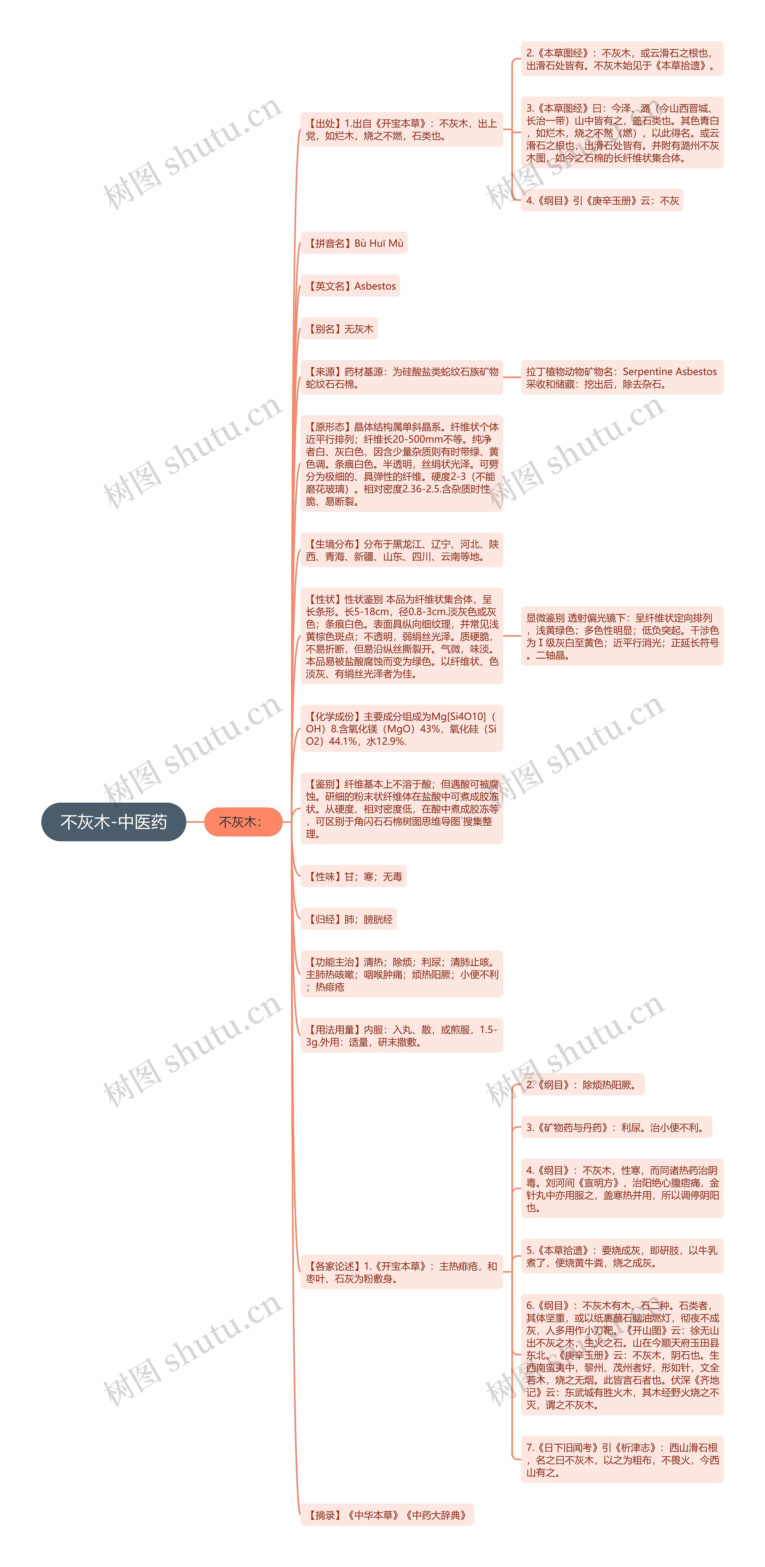 不灰木-中医药思维导图