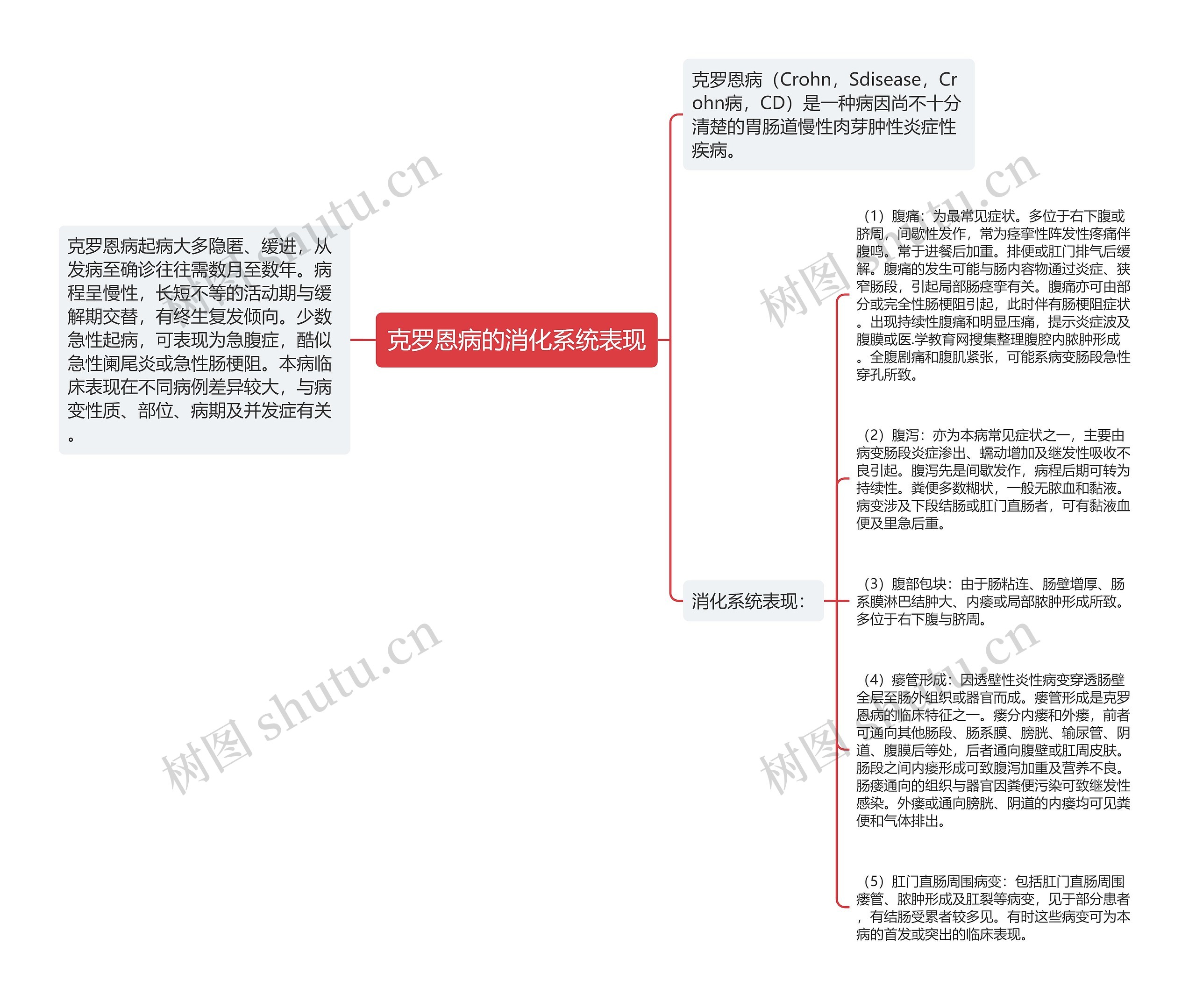 克罗恩病的消化系统表现