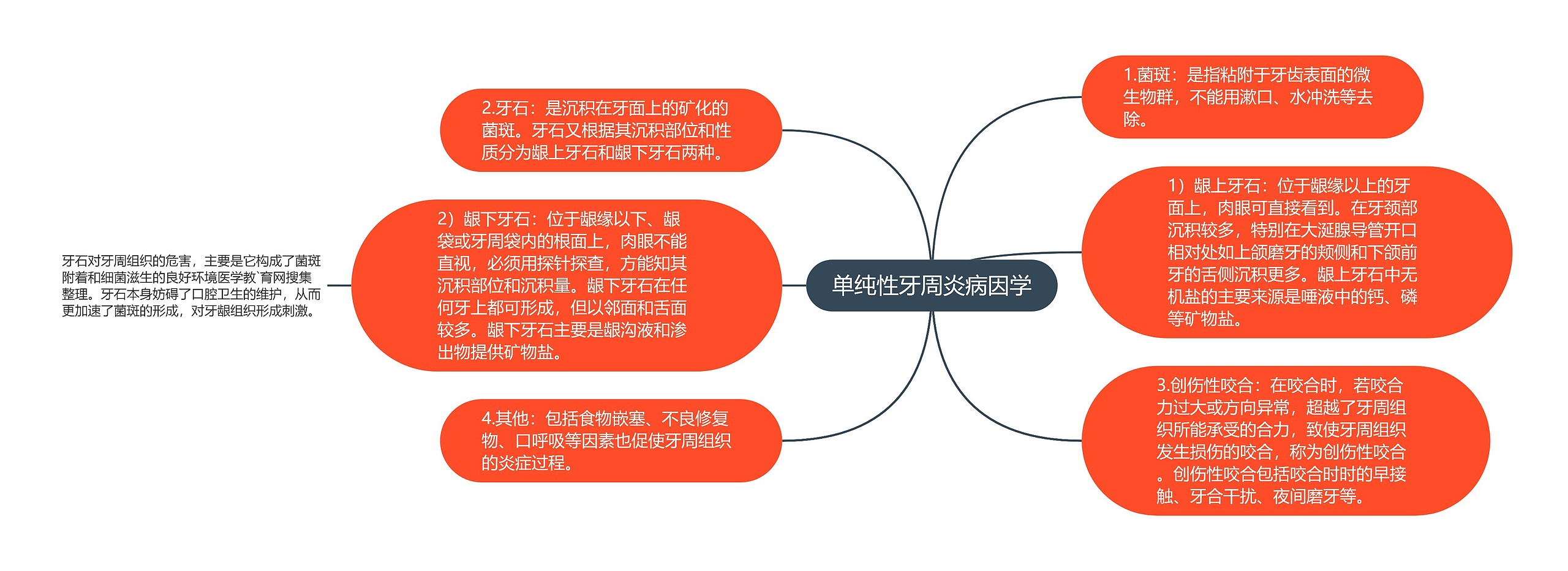 单纯性牙周炎病因学思维导图