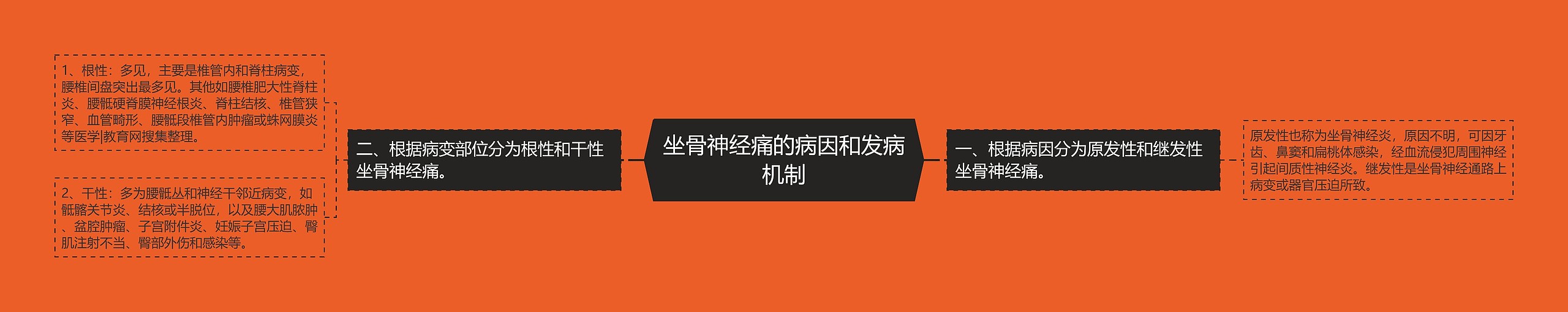 坐骨神经痛的病因和发病机制思维导图