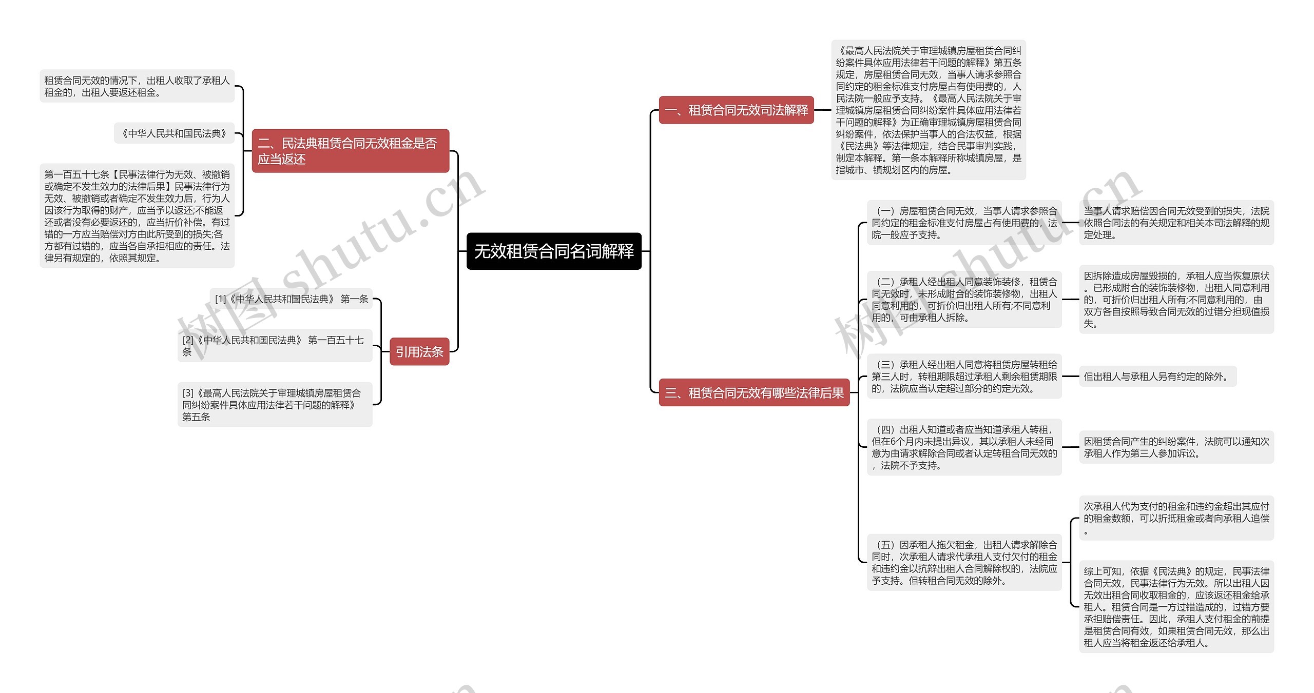 无效租赁合同名词解释思维导图