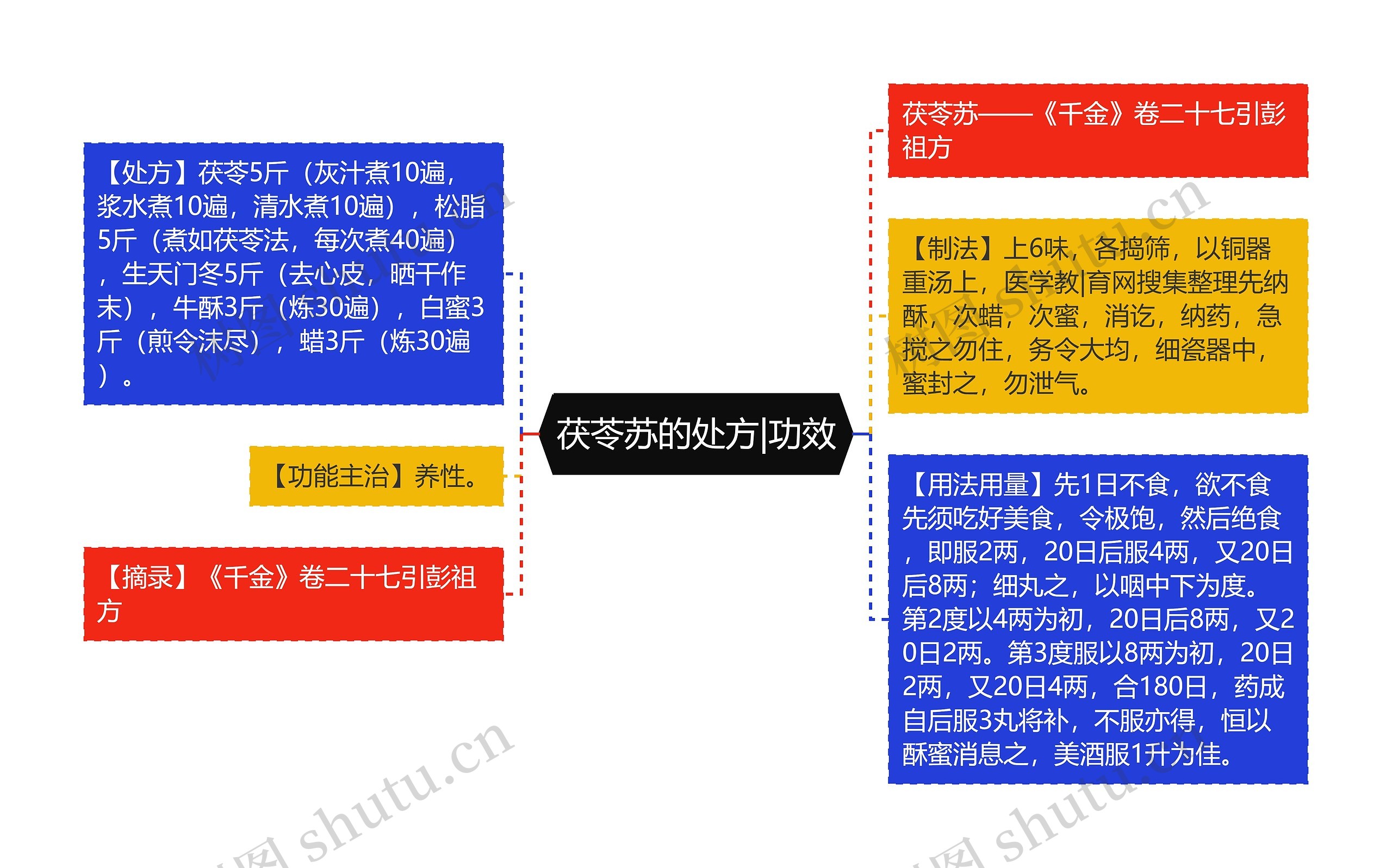 茯苓苏的处方|功效思维导图