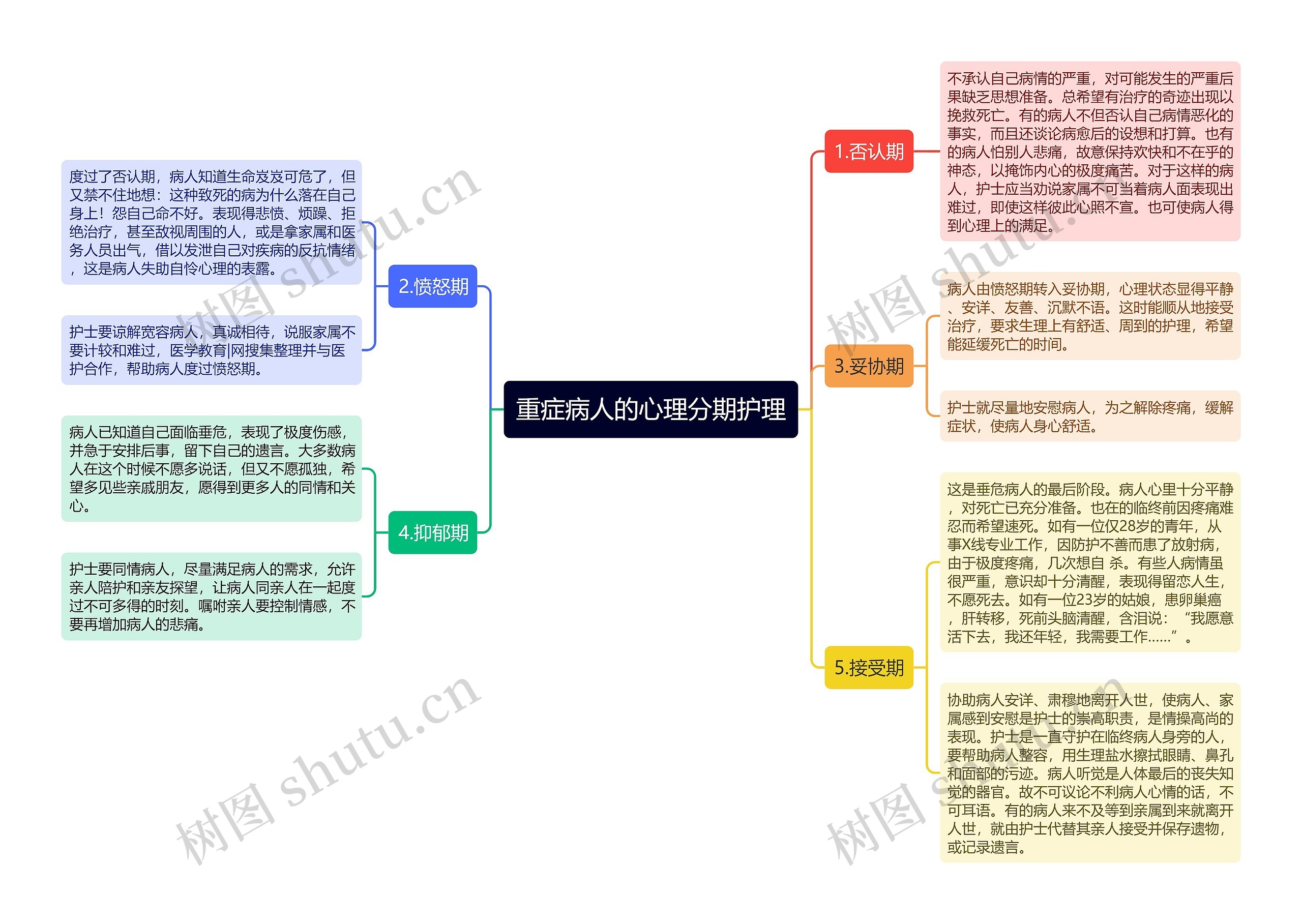 重症病人的心理分期护理思维导图