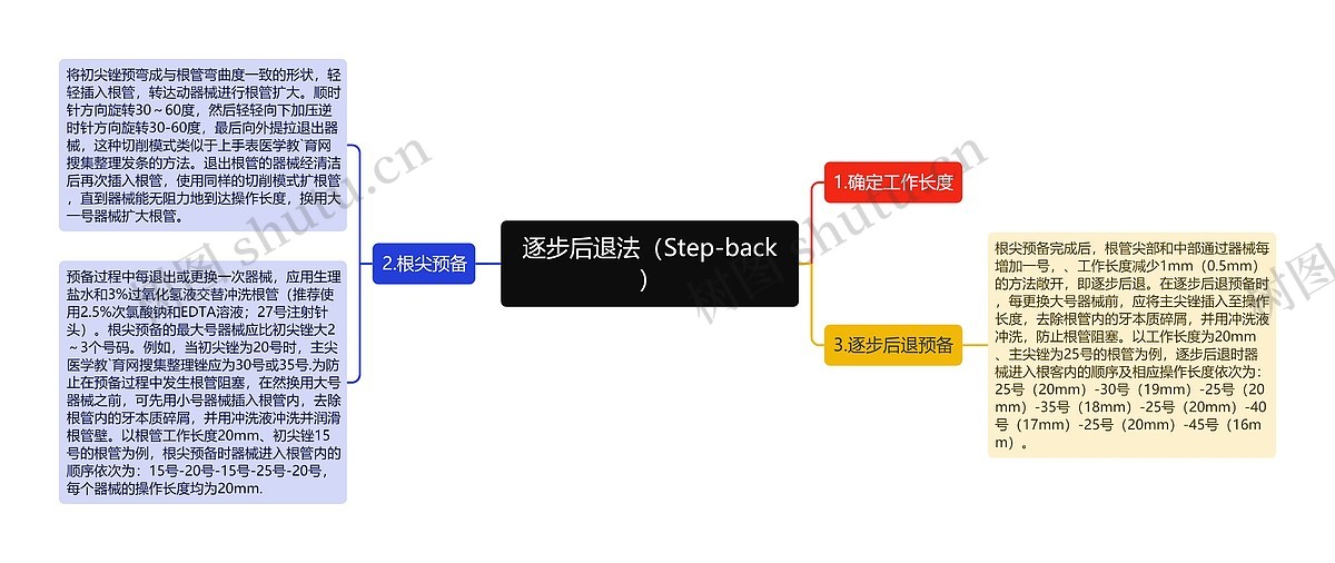 逐步后退法（Step-back）思维导图_编号p6854132-TreeMind树图