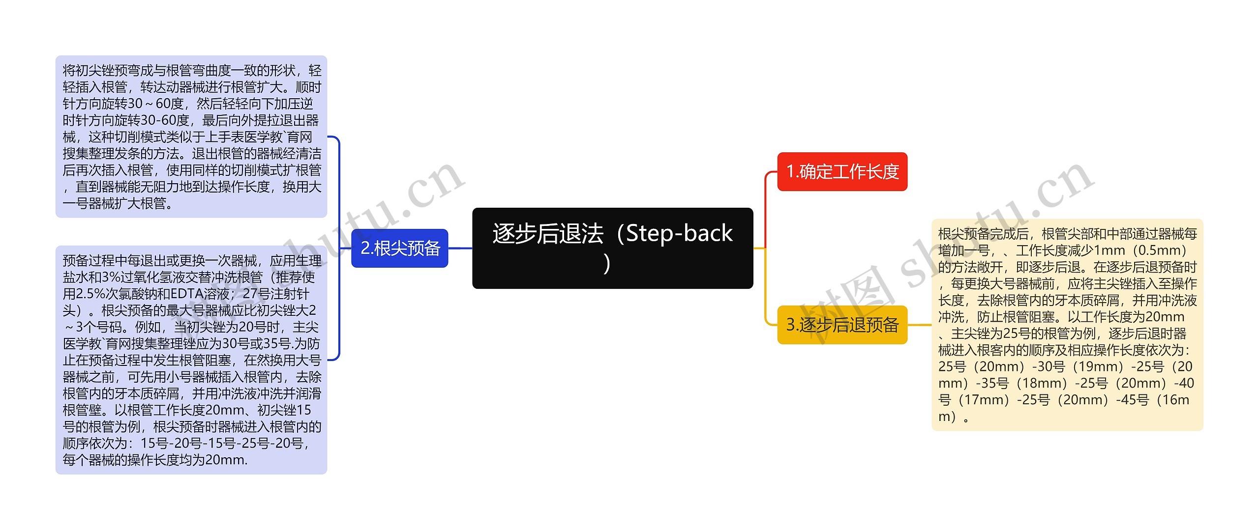 逐步后退法（Step-back）思维导图