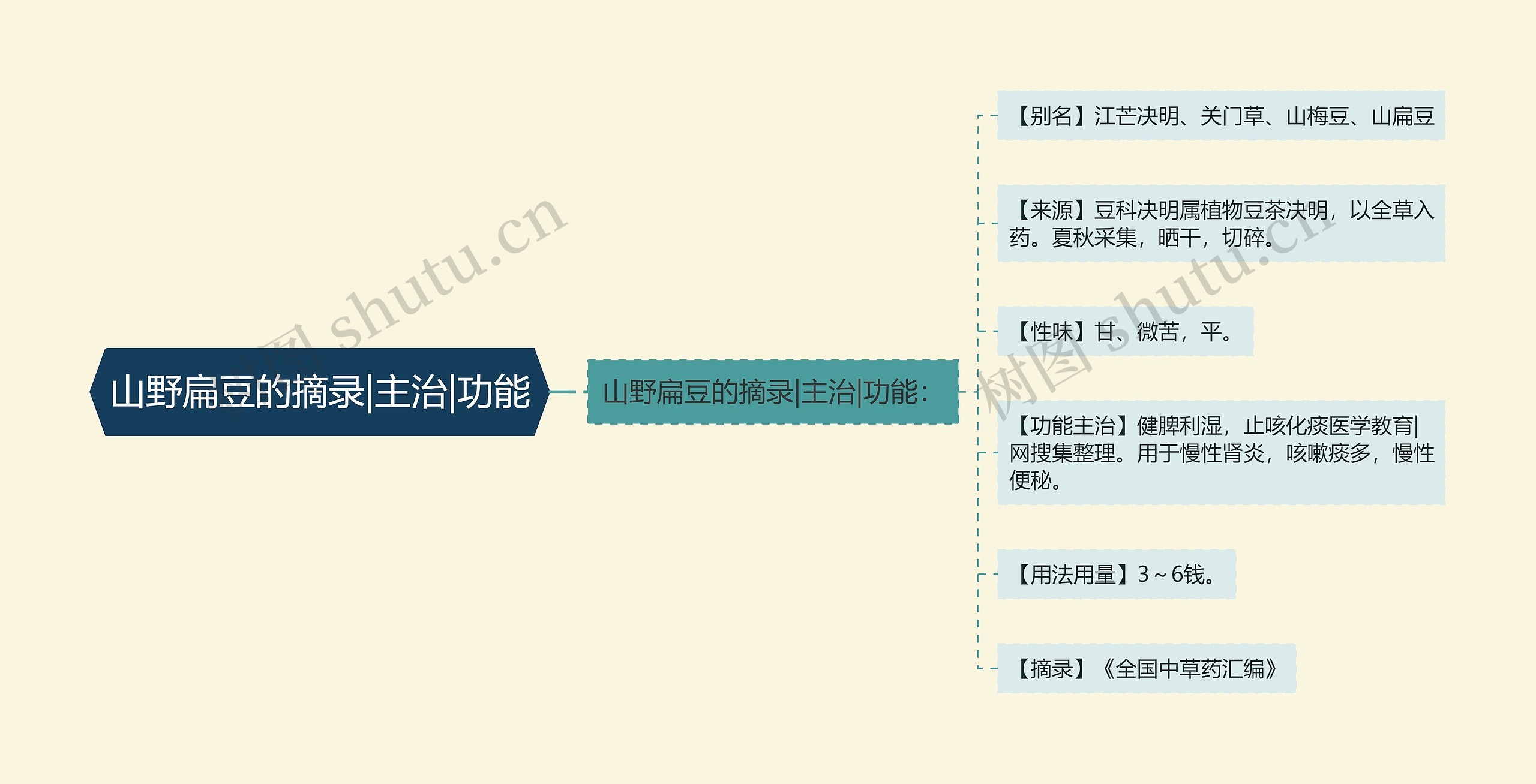 山野扁豆的摘录|主治|功能思维导图