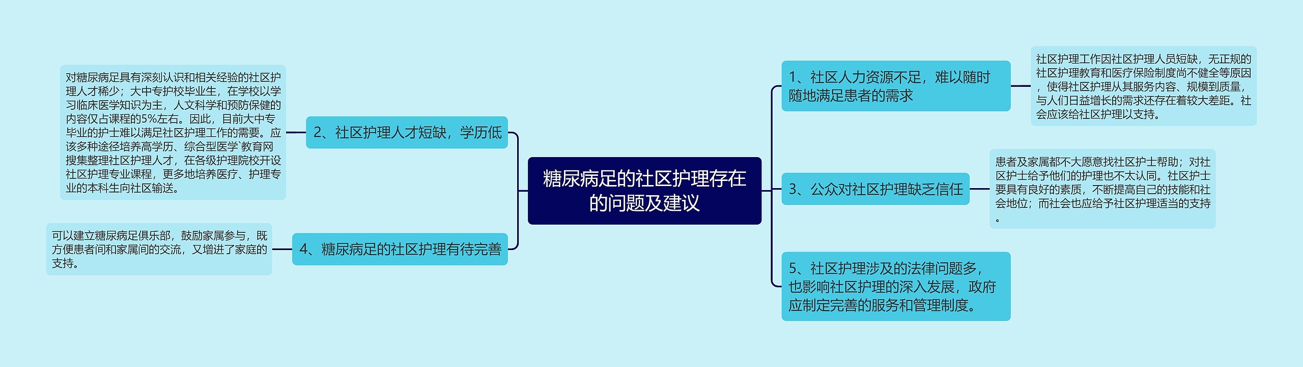 糖尿病足的社区护理存在的问题及建议 糖尿病足的社区护理存在的问题及建议