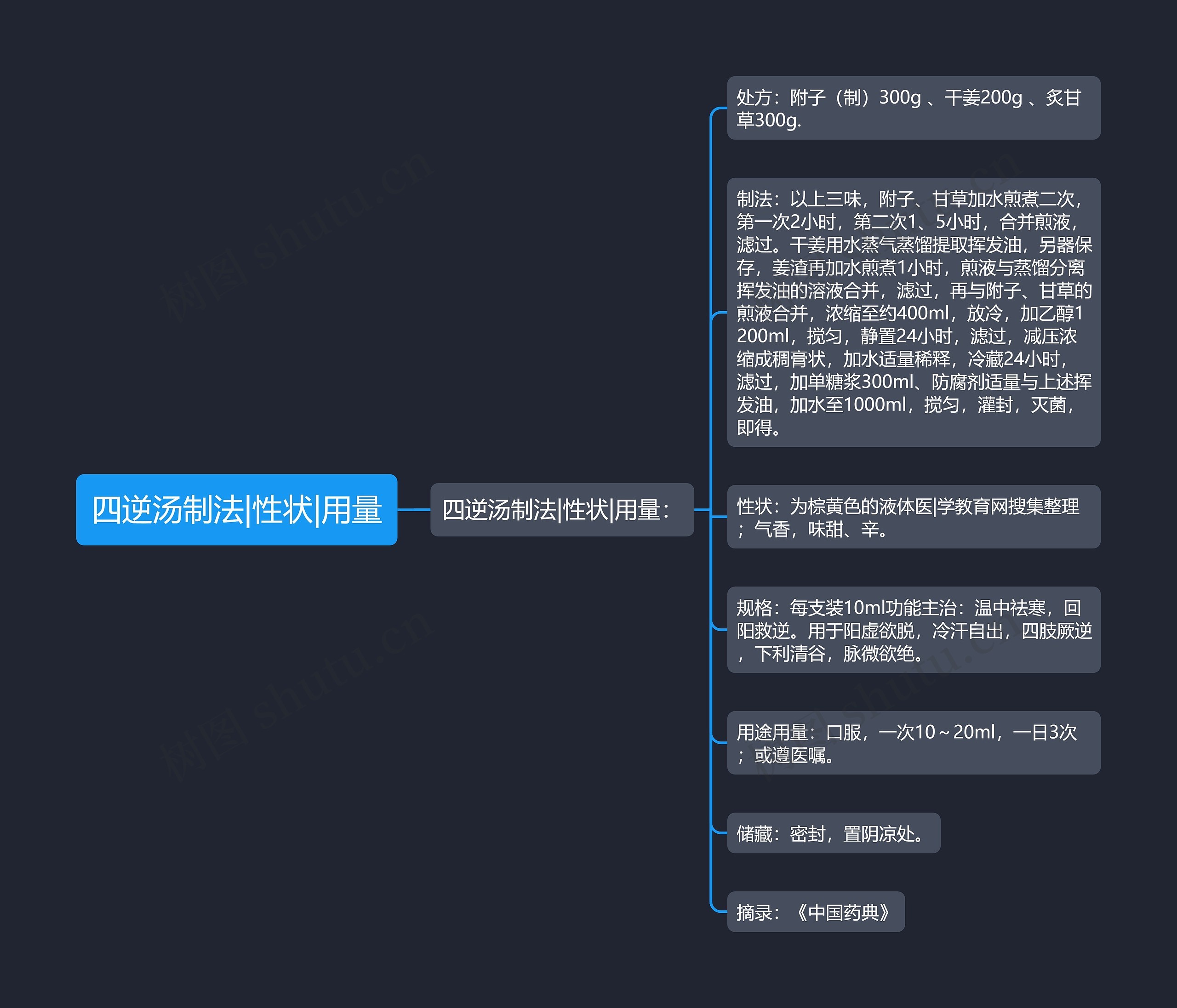 四逆汤制法|性状|用量思维导图