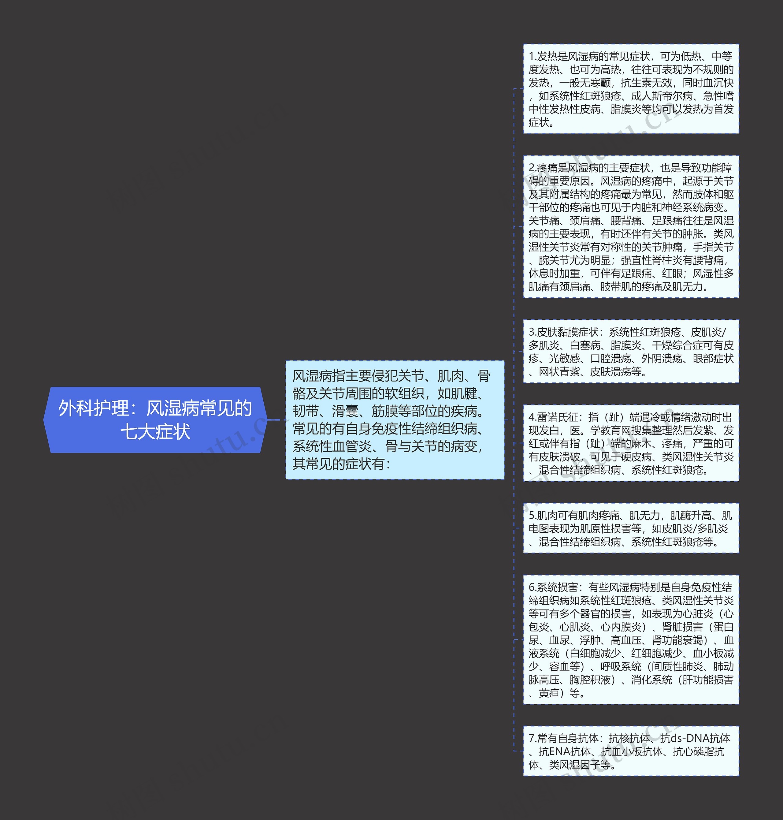 外科护理：风湿病常见的七大症状思维导图