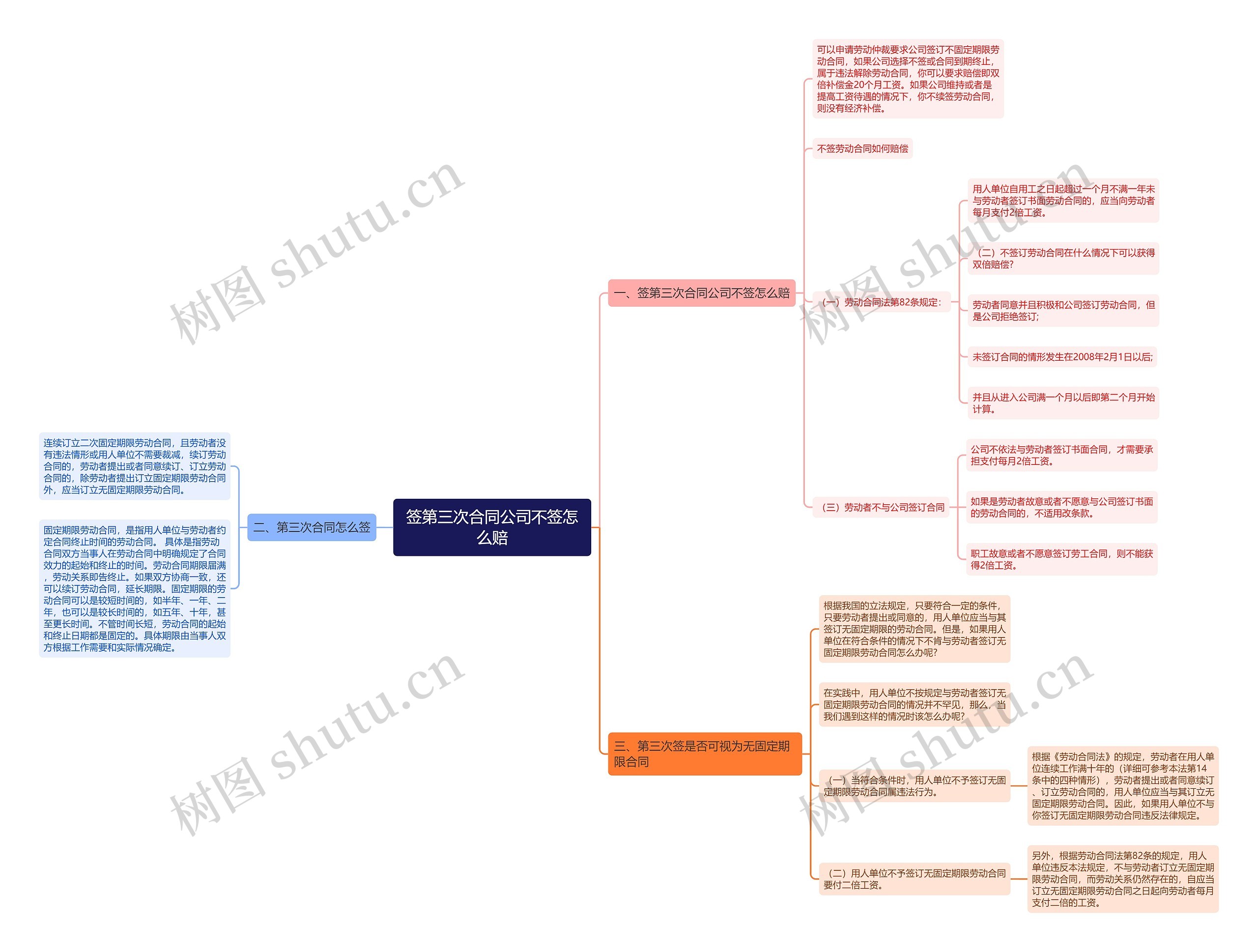 签第三次合同公司不签怎么赔思维导图