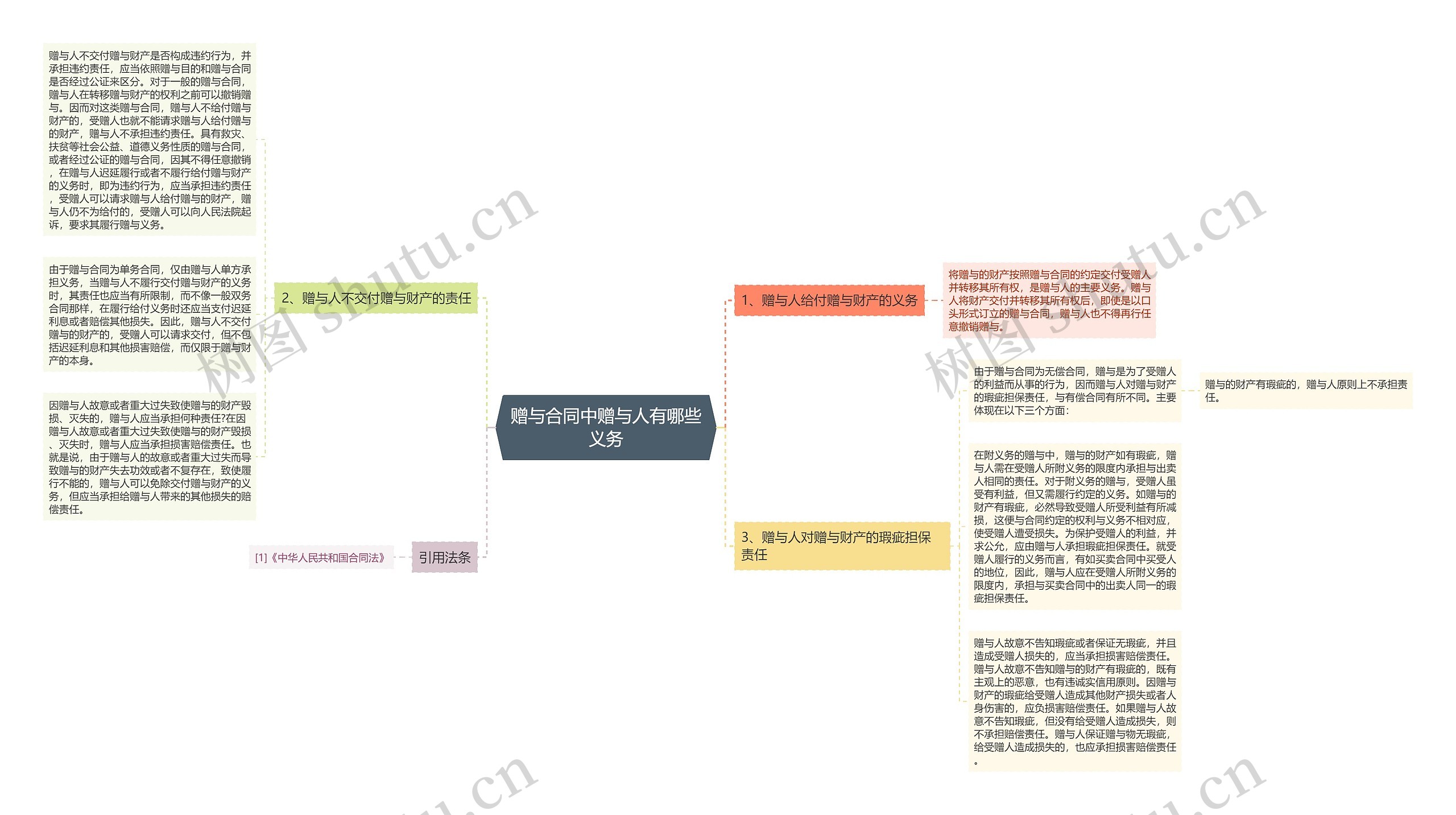 赠与合同中赠与人有哪些义务思维导图