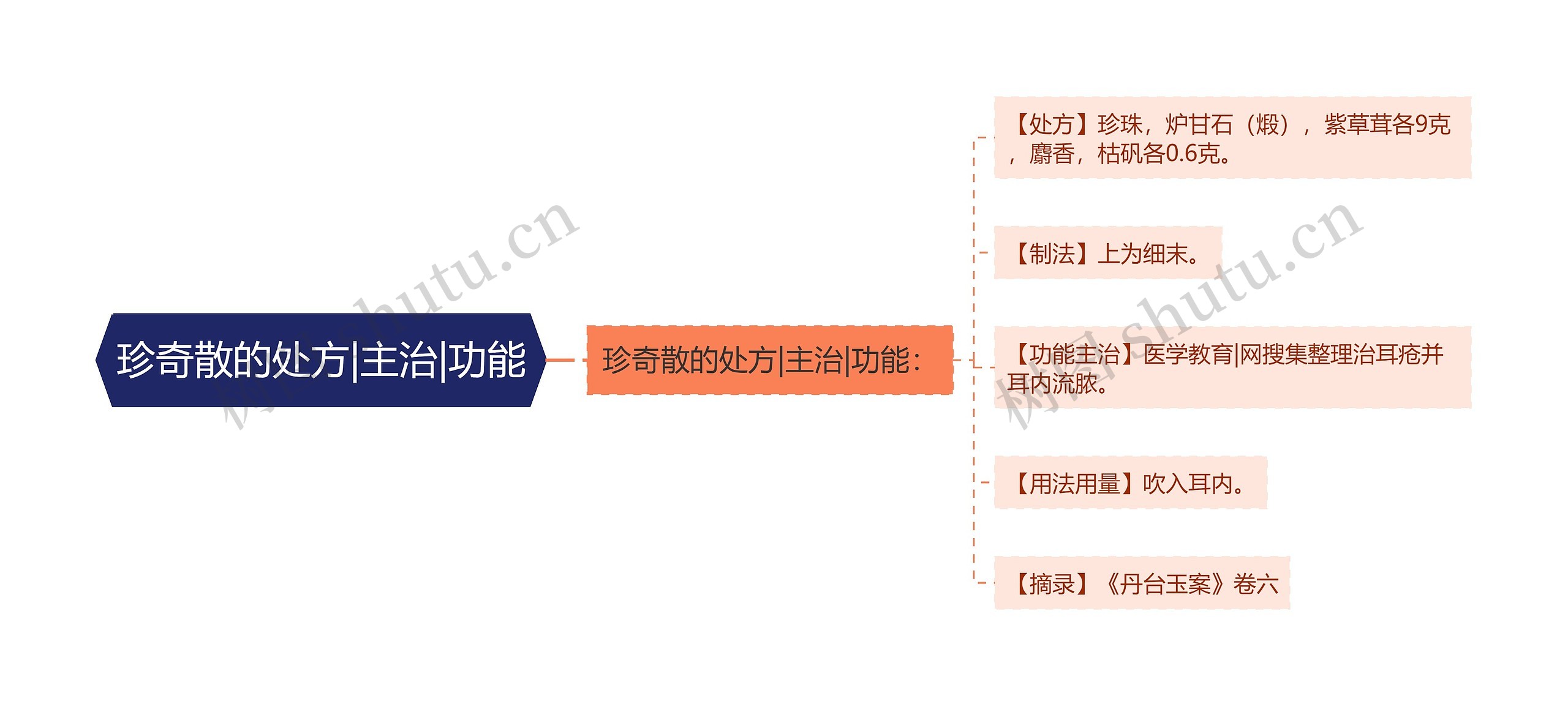 珍奇散的处方|主治|功能