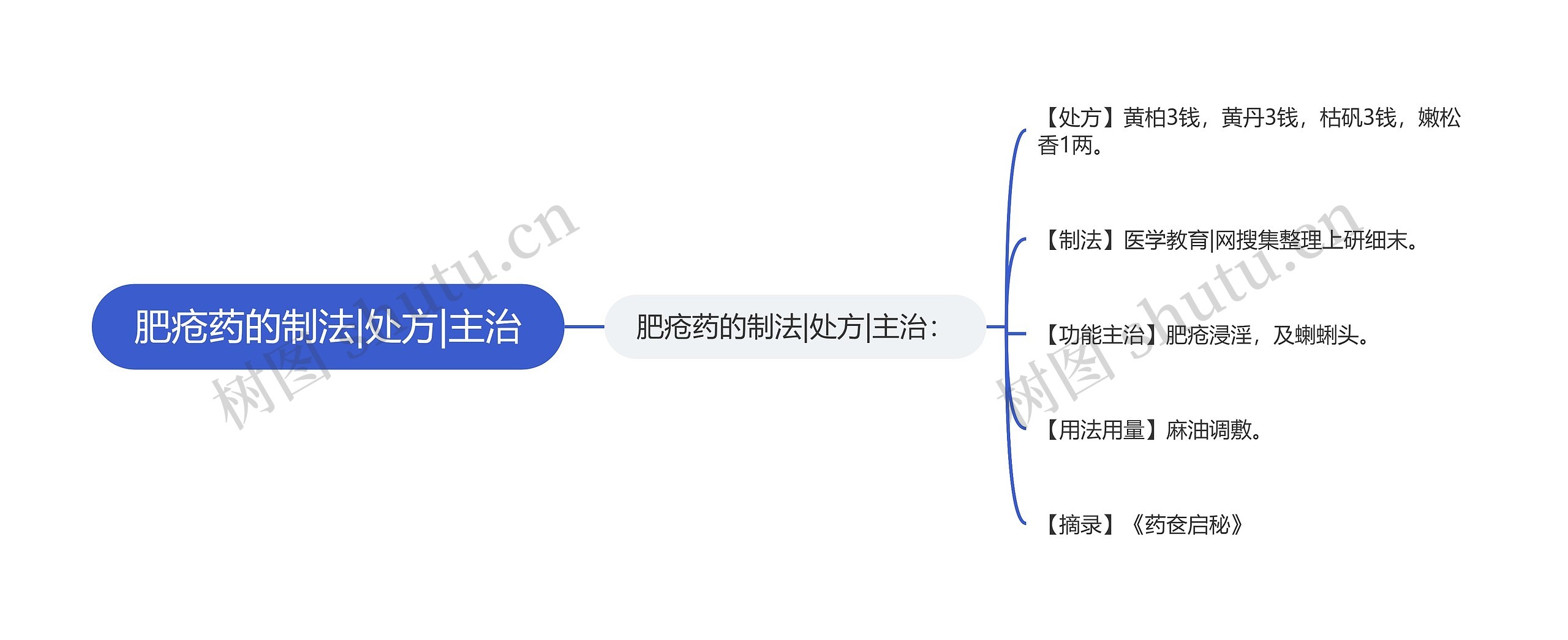 肥疮药的制法|处方|主治思维导图