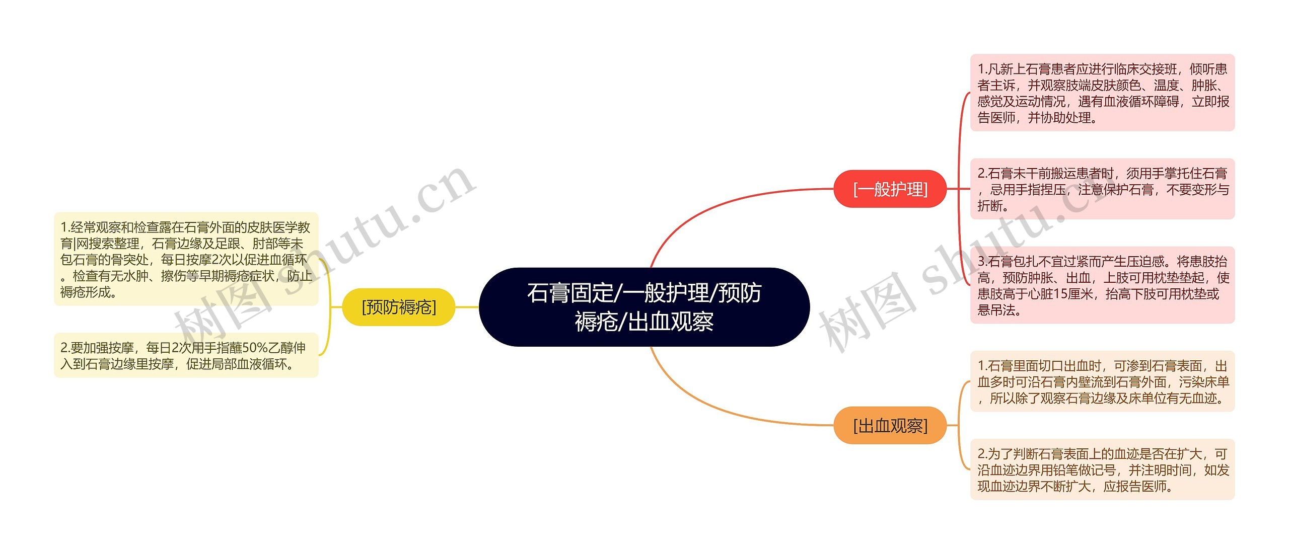 石膏固定/一般护理/预防褥疮/出血观察思维导图