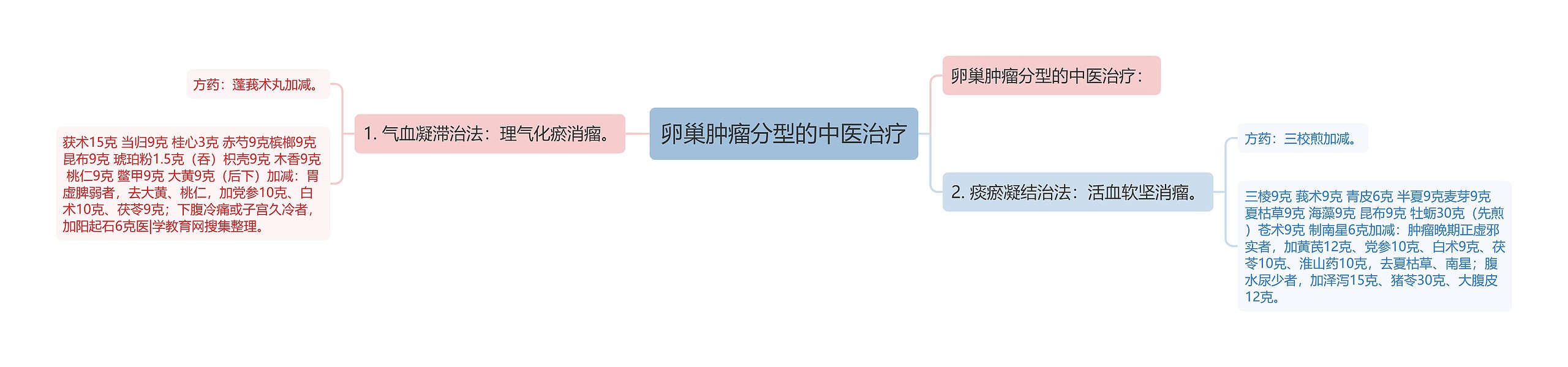 卵巢肿瘤分型的中医治疗