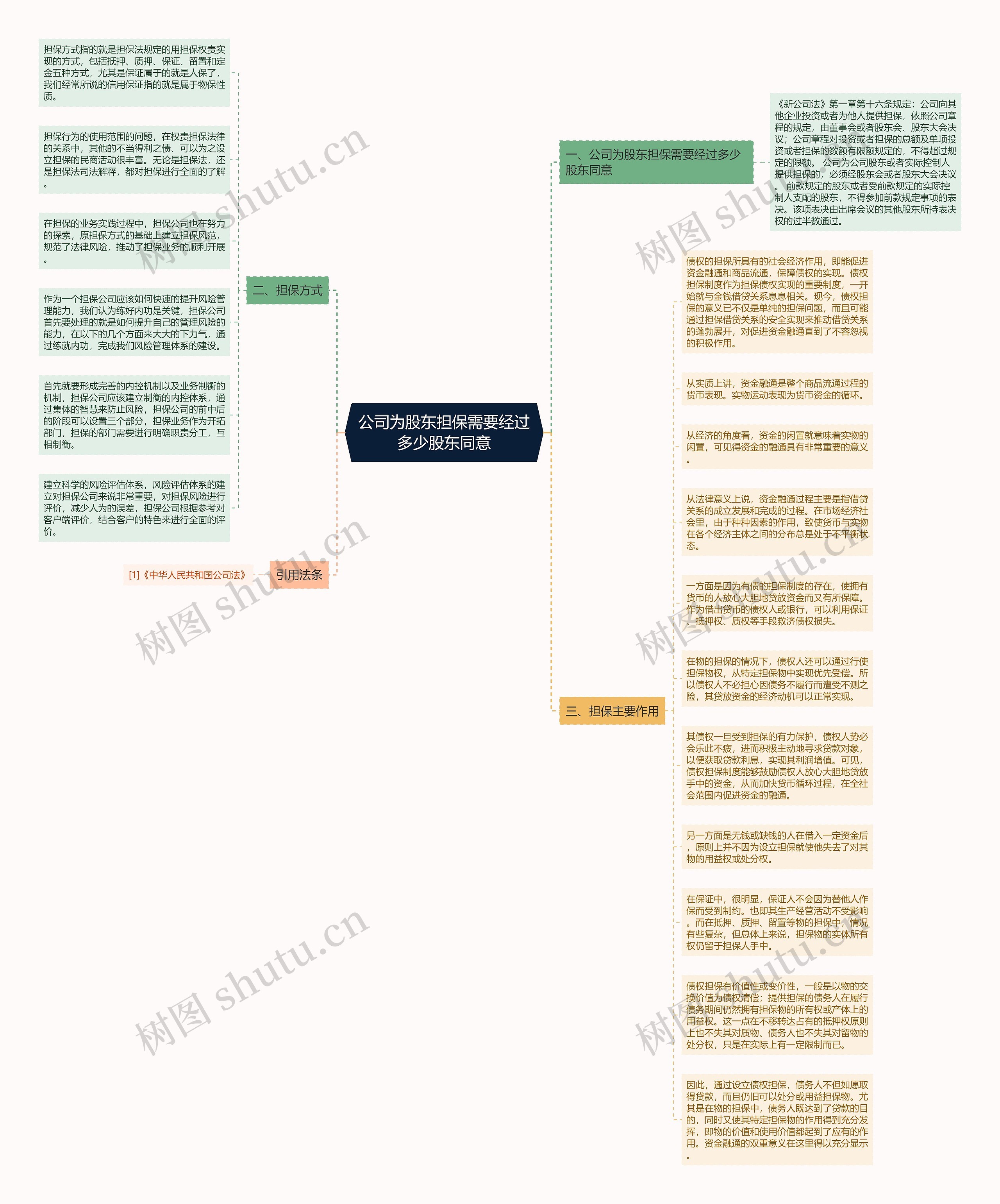 公司为股东担保需要经过多少股东同意思维导图