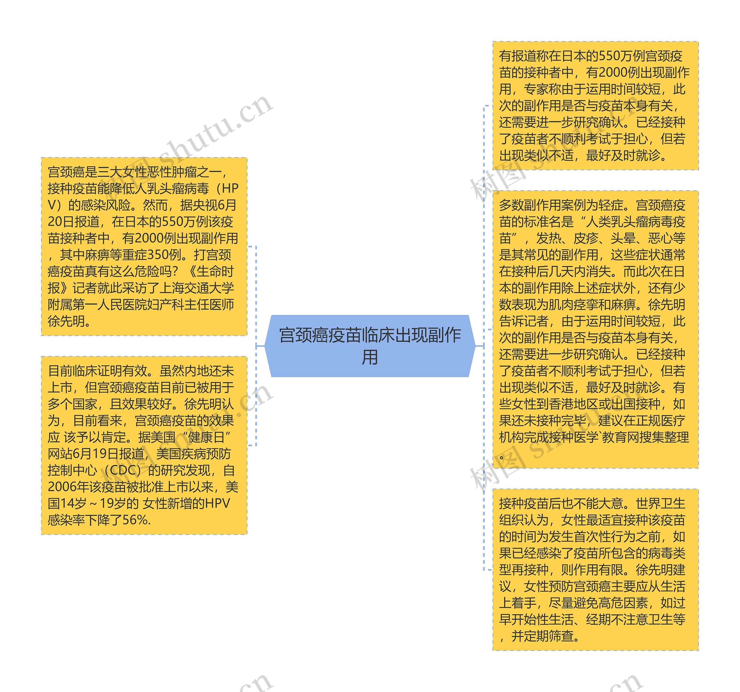 宫颈癌疫苗临床出现副作用思维导图