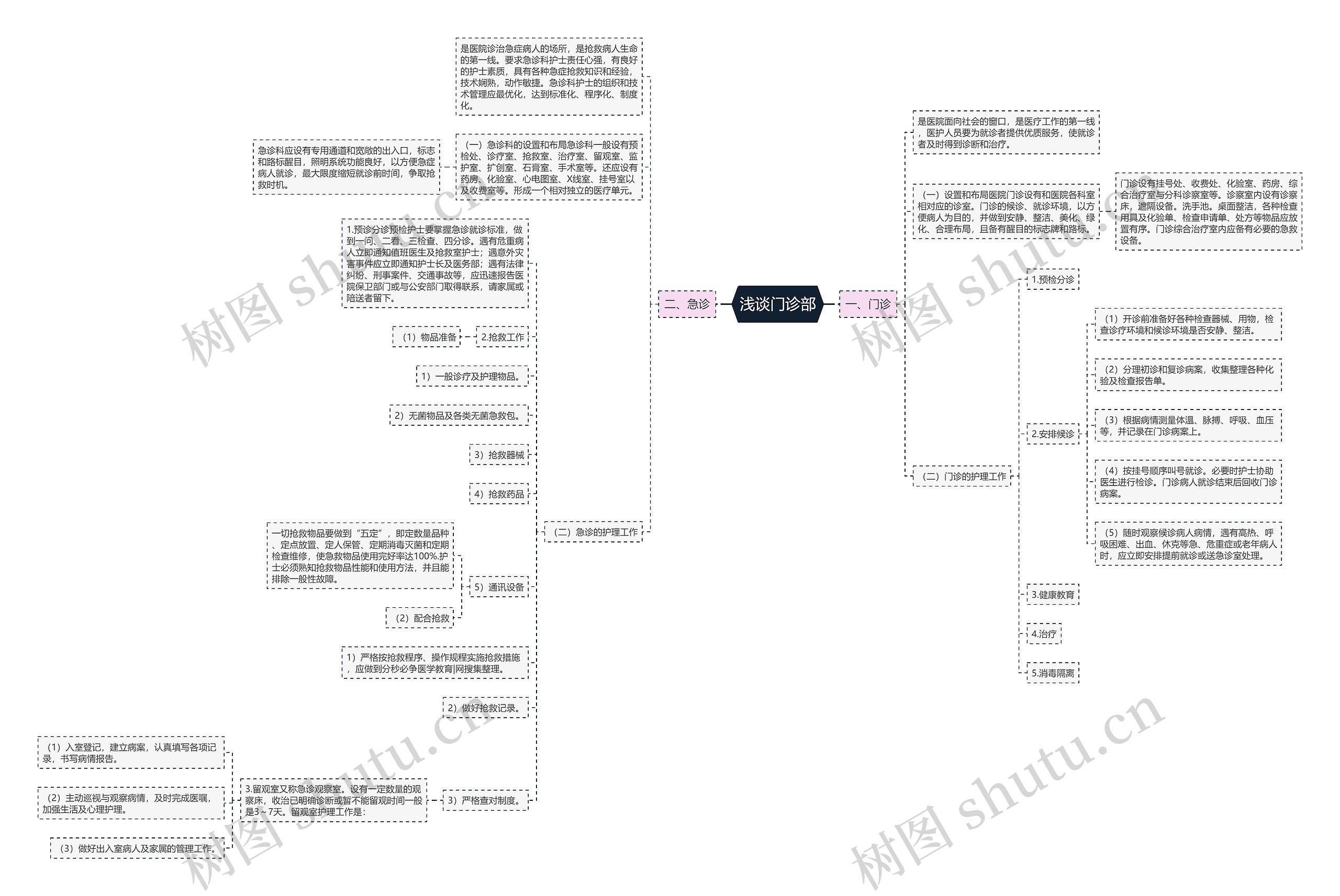 浅谈门诊部 浅谈门诊部