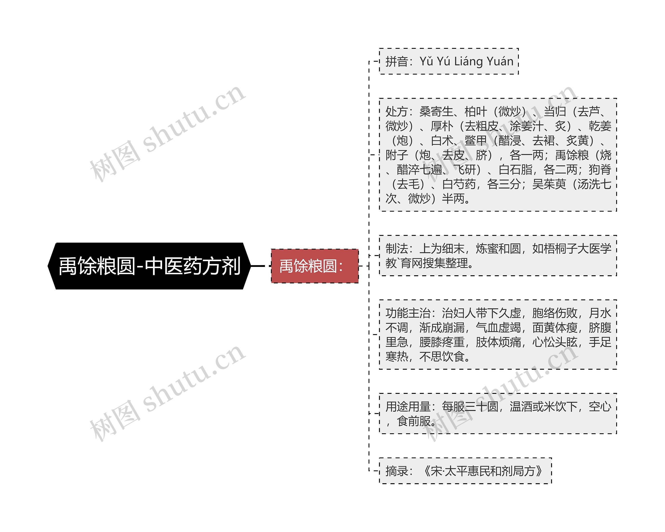 禹馀粮圆-中医药方剂思维导图