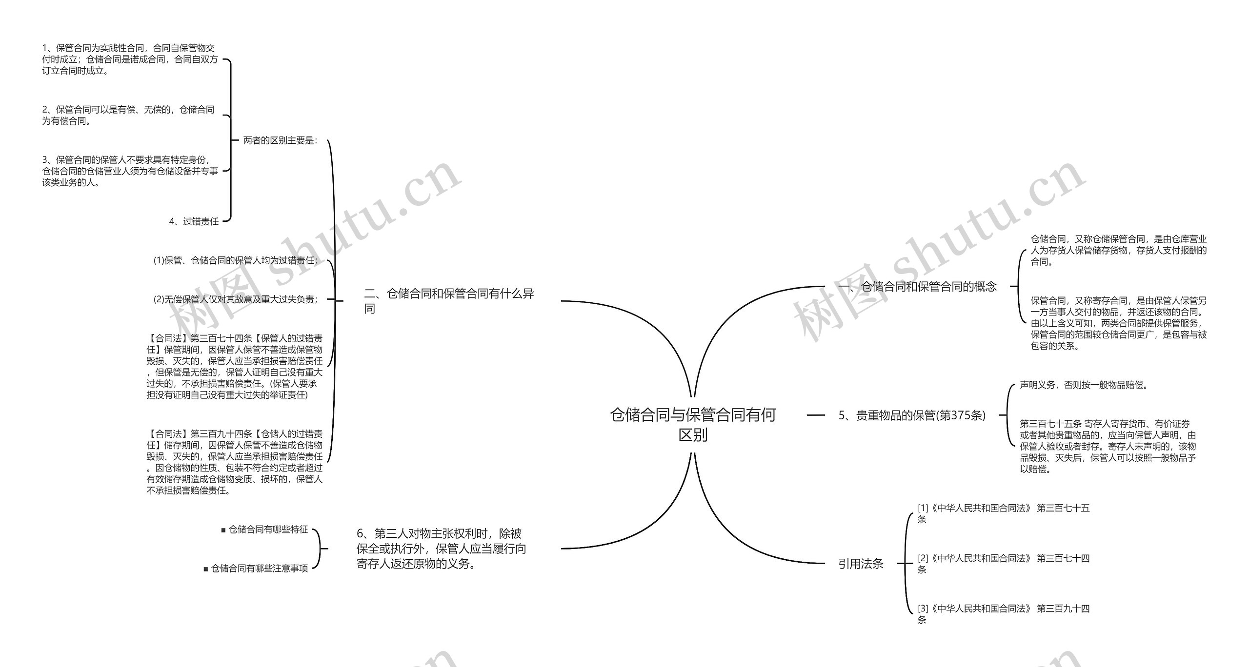 仓储合同与保管合同有何区别思维导图