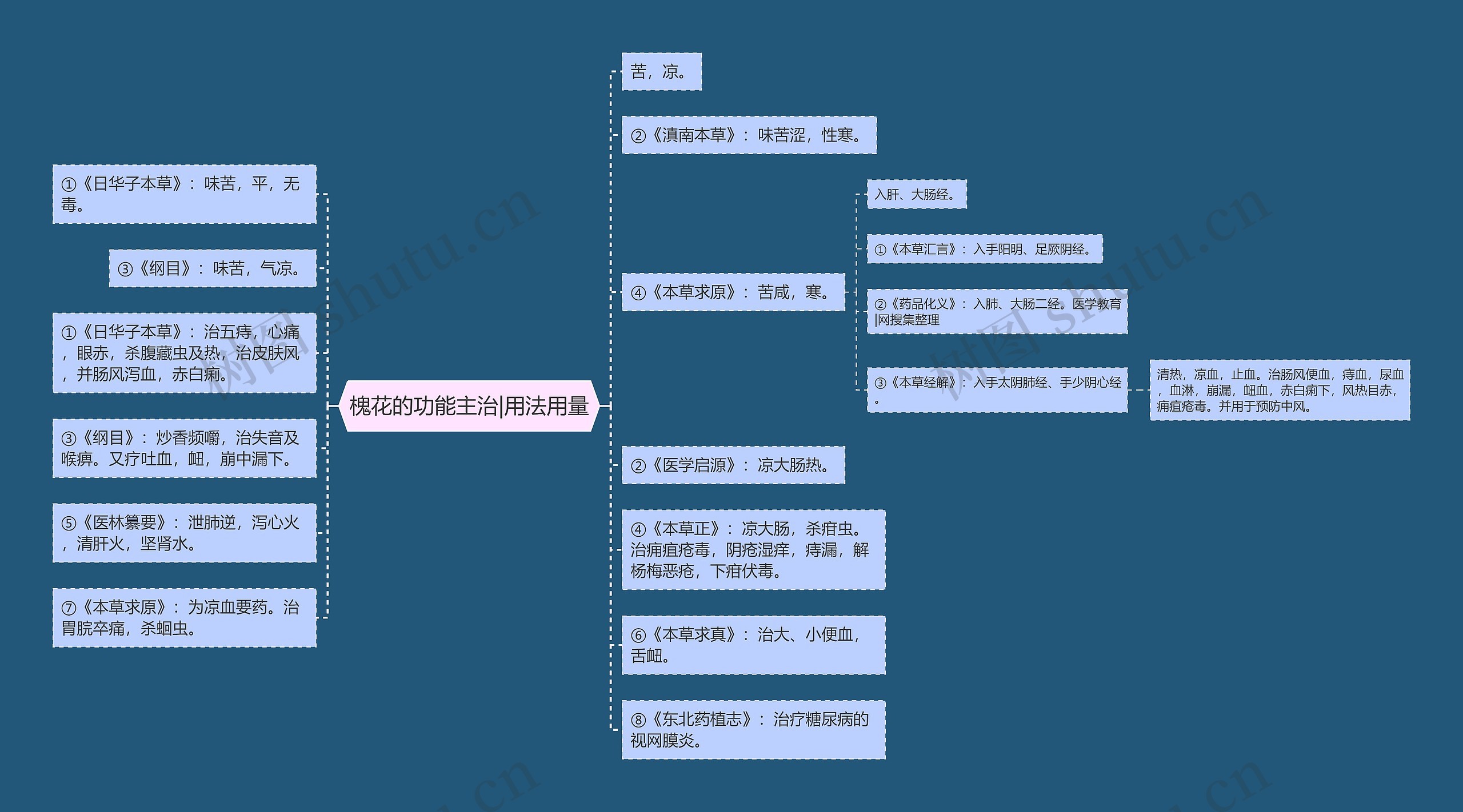 槐花的功能主治|用法用量