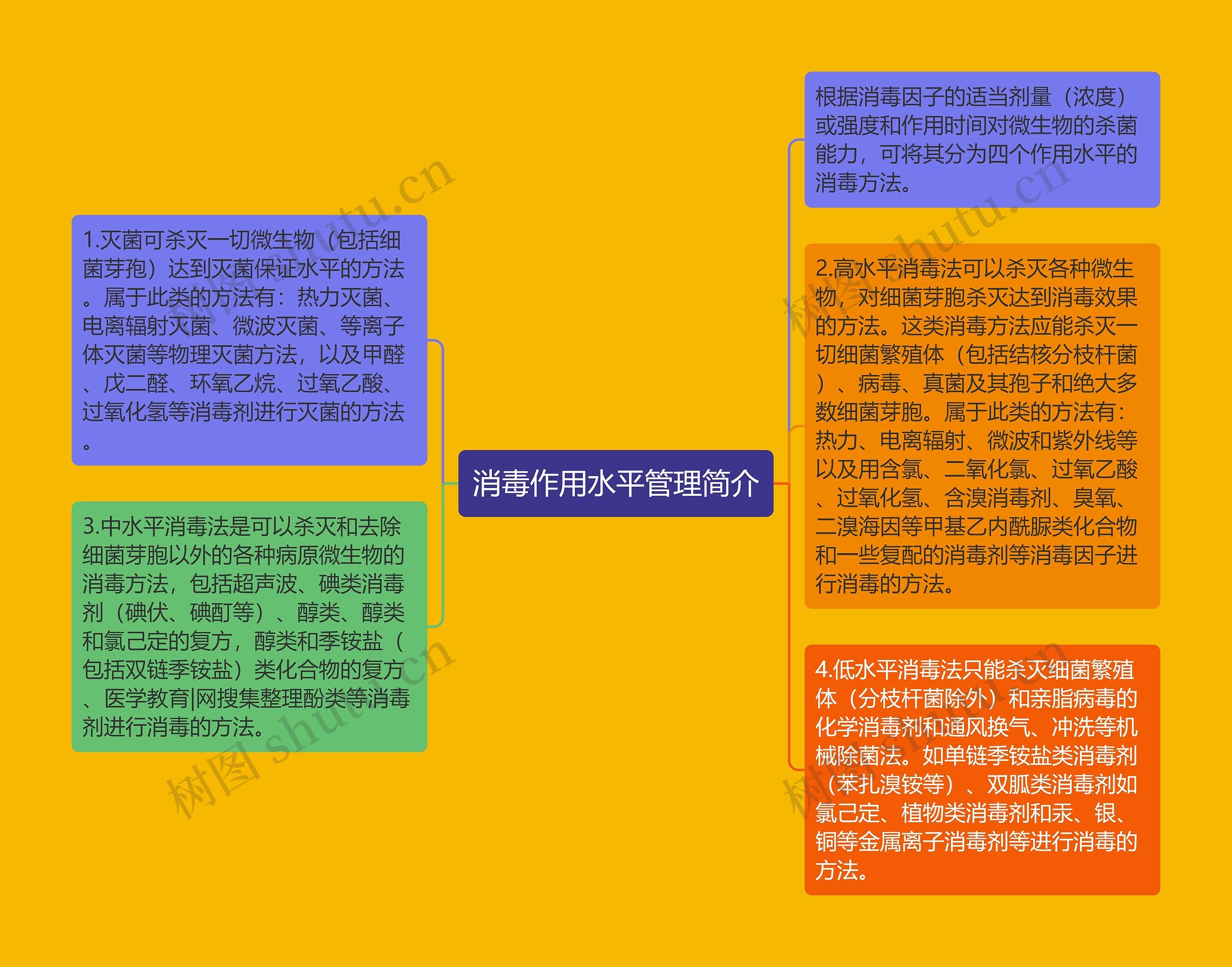 消毒作用水平管理简介思维导图