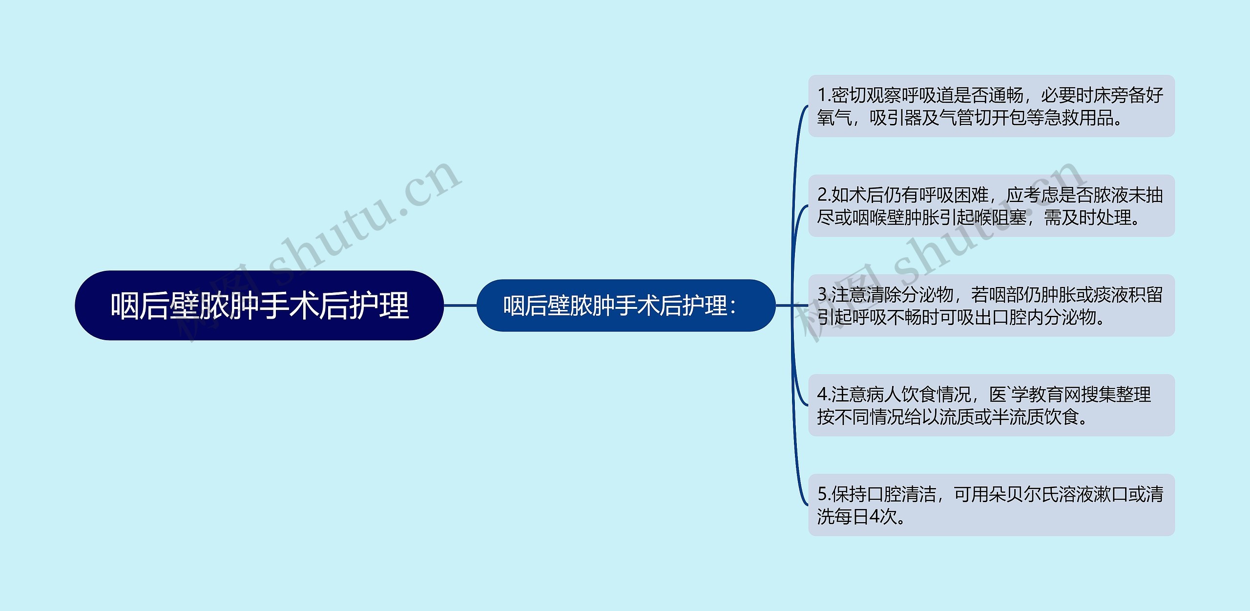 咽后壁脓肿手术后护理