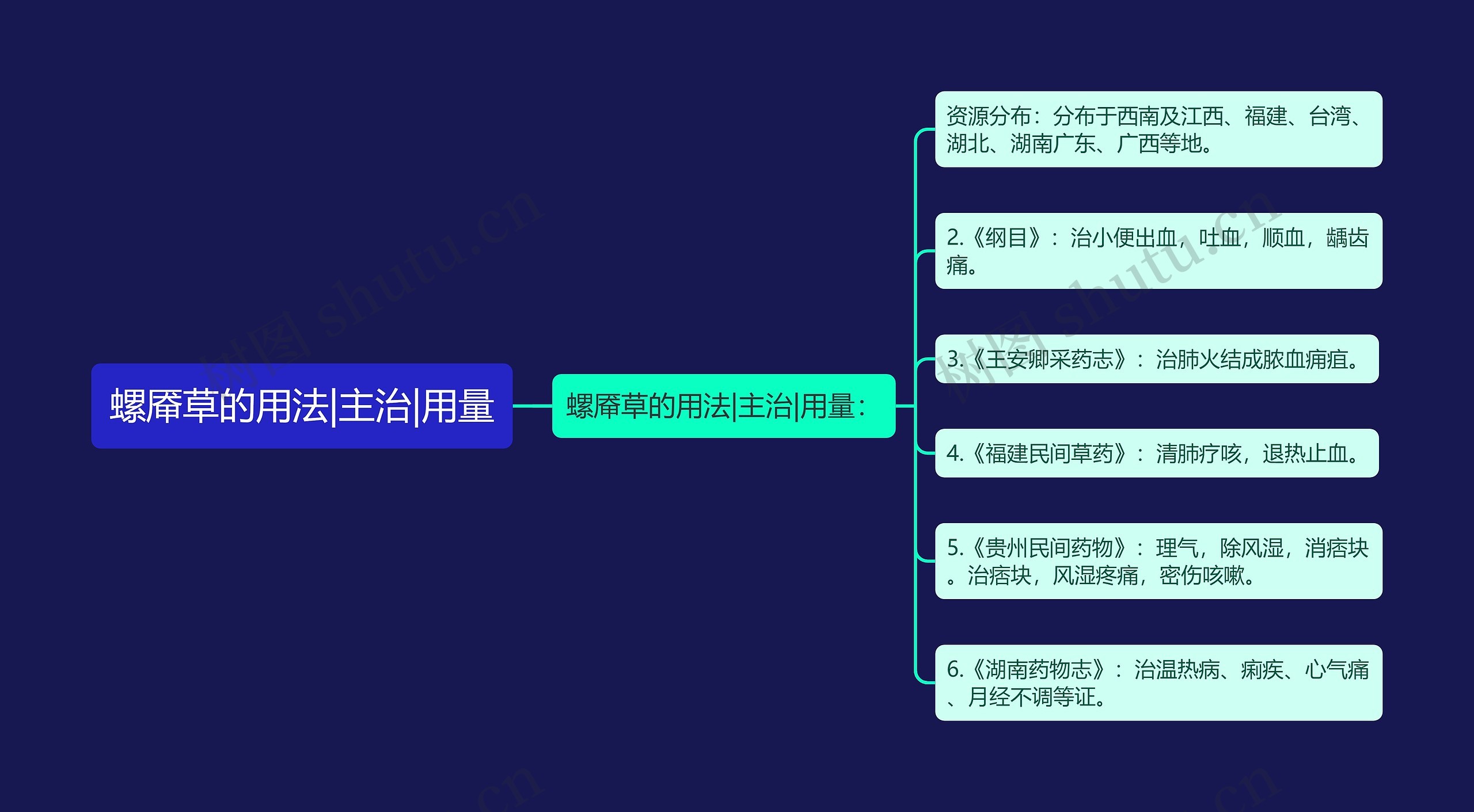 螺厣草的用法|主治|用量思维导图