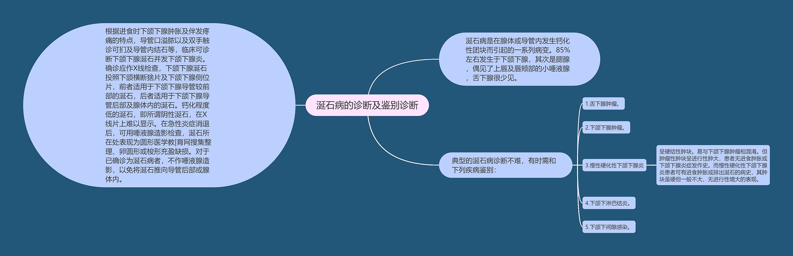 涎石病的诊断及鉴别诊断